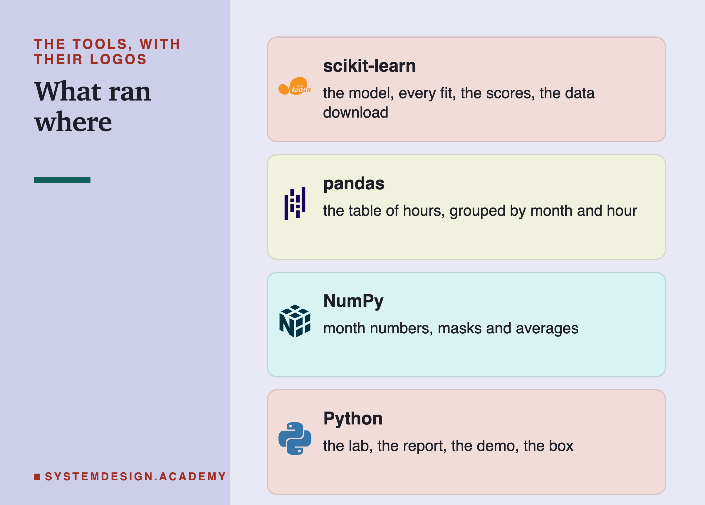 Four brand cards headed the tools, with their logos, titled what ran where. scikit-learn: the model, every fit, the scores, the data download. pandas: the table of hours, grouped by month and hour. NumPy: month numbers, masks and averages. Python: the lab, the report, the demo, the box.