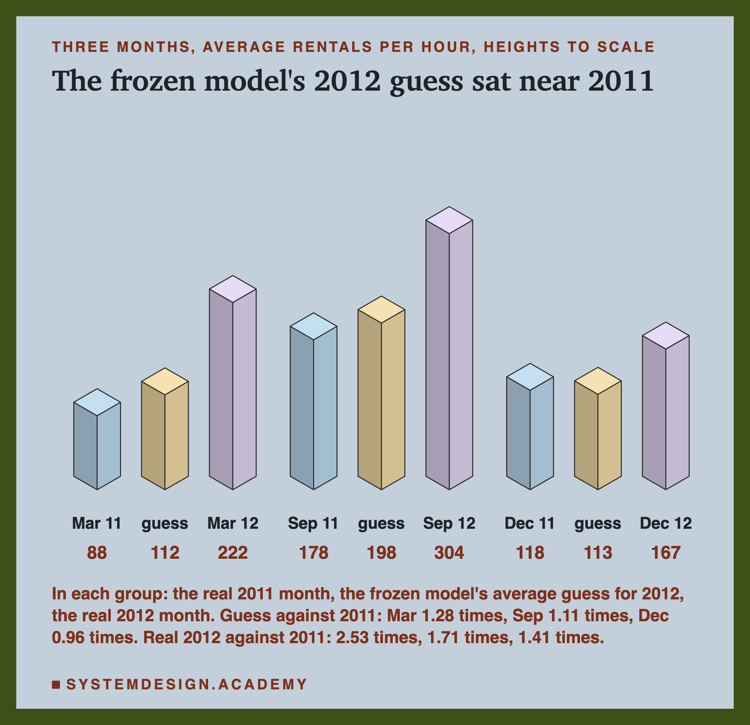 An isometric drawing of nine blocks in three groups of three, heights to scale, headed three months, average rentals per hour, heights to scale, titled the frozen model's 2012 guess sat near 2011. March: Mar 11, 88; guess, 112; Mar 12, 222. September: Sep 11, 178; guess, 198; Sep 12, 304. December: Dec 11, 118; guess, 113; Dec 12, 167. In each group the guess block is close in height to the 2011 block and much shorter than the 2012 block. Beneath: in each group: the real 2011 month, the frozen model's average guess for 2012, the real 2012 month. Guess against 2011: Mar 1.28 times, Sep 1.11 times, Dec 0.96 times. Real 2012 against 2011: 2.53 times, 1.71 times, 1.41 times.