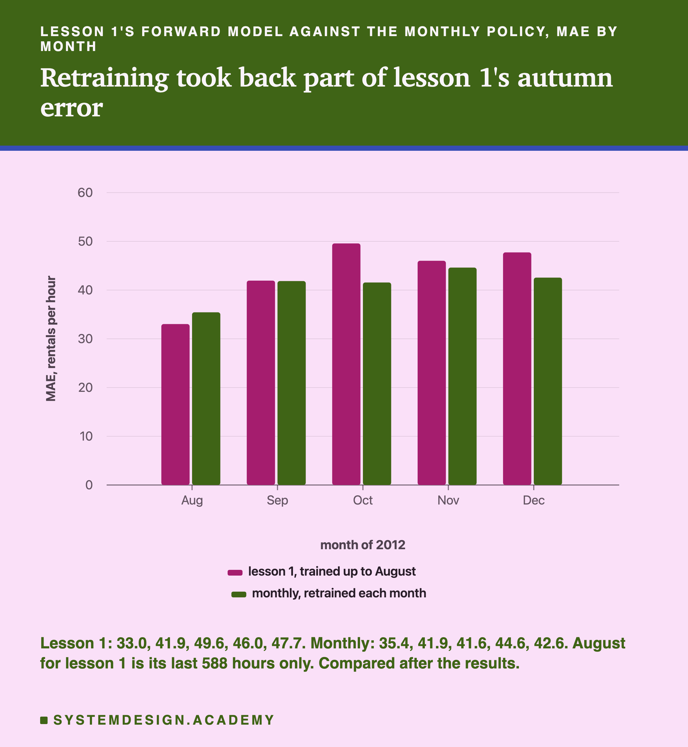 A bar chart headed lesson 1's forward model against the monthly policy, MAE by month, titled retraining took back part of lesson 1's autumn error. Five pairs of bars for August to December 2012 on a scale up to 60: lesson 1, trained up to August, then monthly, retrained each month. August about 33 and 35, September about 42 and 42, October about 50 and 42, November about 46 and 45, December about 48 and 43. Beneath: lesson 1: 33.0, 41.9, 49.6, 46.0, 47.7. Monthly: 35.4, 41.9, 41.6, 44.6, 42.6. August for lesson 1 is its last 588 hours only. Compared after the results.