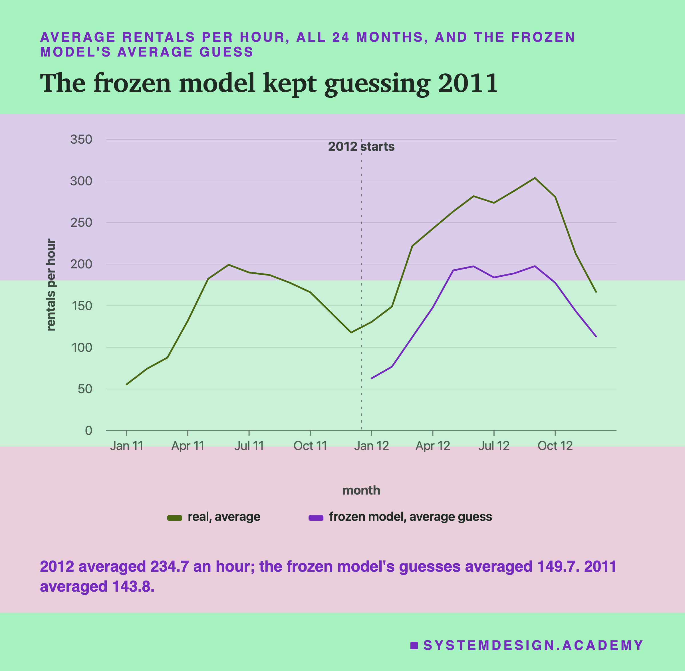 A line chart headed average rentals per hour, all 24 months, and the frozen model's average guess, titled the frozen model kept guessing 2011. The x axis runs from January 2011 to December 2012, with a dashed vertical line where 2012 starts. One line, the real average, rises from about 56 in January 2011 to about 199 in June 2011, falls to about 118 in December 2011, then rises again through 2012 to about 304 in September 2012 and falls to about 167 in December. A second line, the frozen model's average guess, starts in January 2012 at about 63, rises to about 197 by June, stays between about 184 and 198 until September, and falls to about 113 in December, well under the real line all year. Beneath: 2012 averaged 234.7 an hour; the frozen model's guesses averaged 149.7. 2011 averaged 143.8.