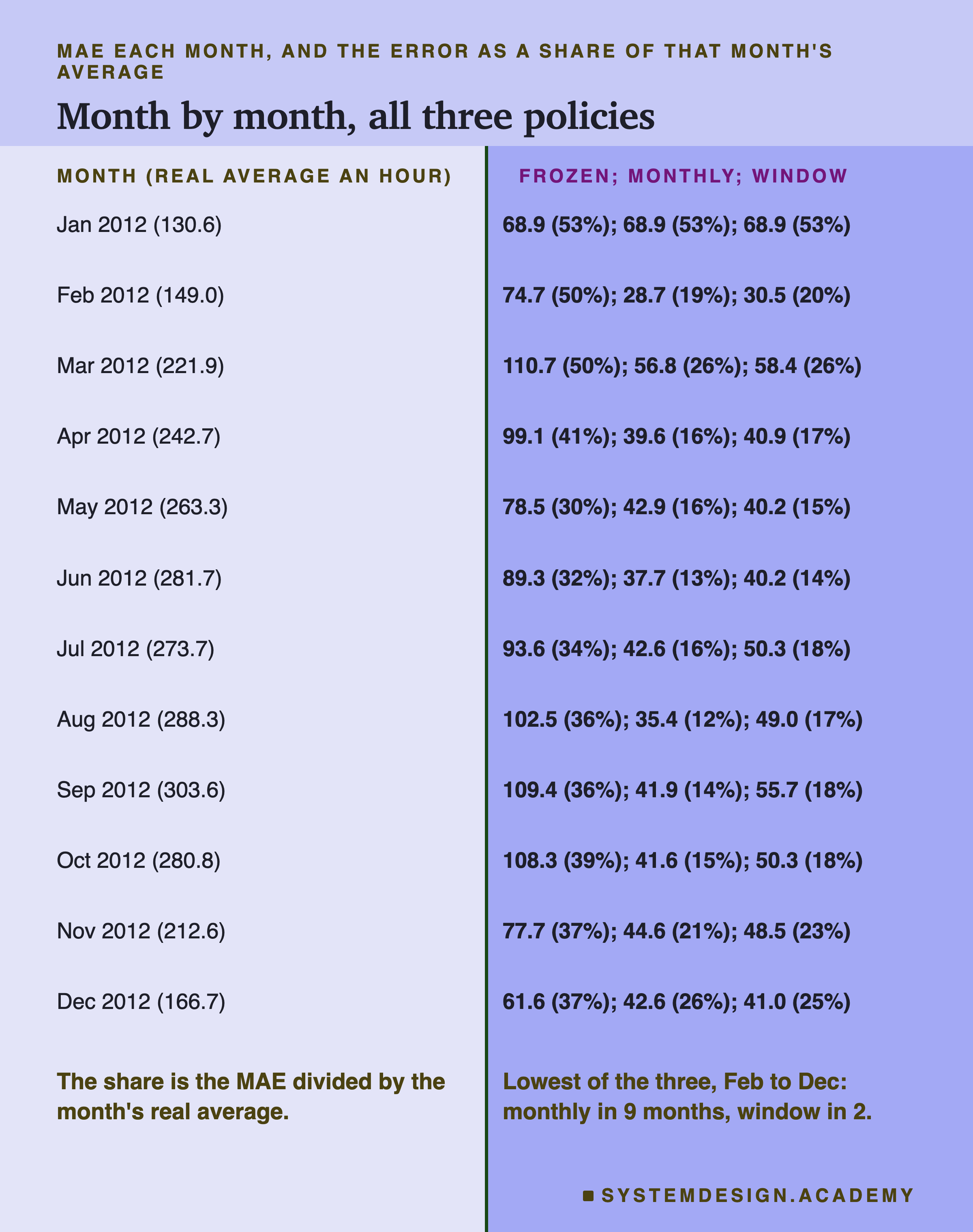 A two-column table headed MAE each month, and the error as a share of that month's average, titled month by month, all three policies. Left, month (real average an hour); right, frozen; monthly; window. Jan 2012 (130.6): 68.9 (53%); 68.9 (53%); 68.9 (53%). Feb 2012 (149.0): 74.7 (50%); 28.7 (19%); 30.5 (20%). Mar 2012 (221.9): 110.7 (50%); 56.8 (26%); 58.4 (26%). Apr 2012 (242.7): 99.1 (41%); 39.6 (16%); 40.9 (17%). May 2012 (263.3): 78.5 (30%); 42.9 (16%); 40.2 (15%). Jun 2012 (281.7): 89.3 (32%); 37.7 (13%); 40.2 (14%). Jul 2012 (273.7): 93.6 (34%); 42.6 (16%); 50.3 (18%). Aug 2012 (288.3): 102.5 (36%); 35.4 (12%); 49.0 (17%). Sep 2012 (303.6): 109.4 (36%); 41.9 (14%); 55.7 (18%). Oct 2012 (280.8): 108.3 (39%); 41.6 (15%); 50.3 (18%). Nov 2012 (212.6): 77.7 (37%); 44.6 (21%); 48.5 (23%). Dec 2012 (166.7): 61.6 (37%); 42.6 (26%); 41.0 (25%). Beneath: the share is the MAE divided by the month's real average. Lowest of the three, Feb to Dec: monthly in 9 months, window in 2.
