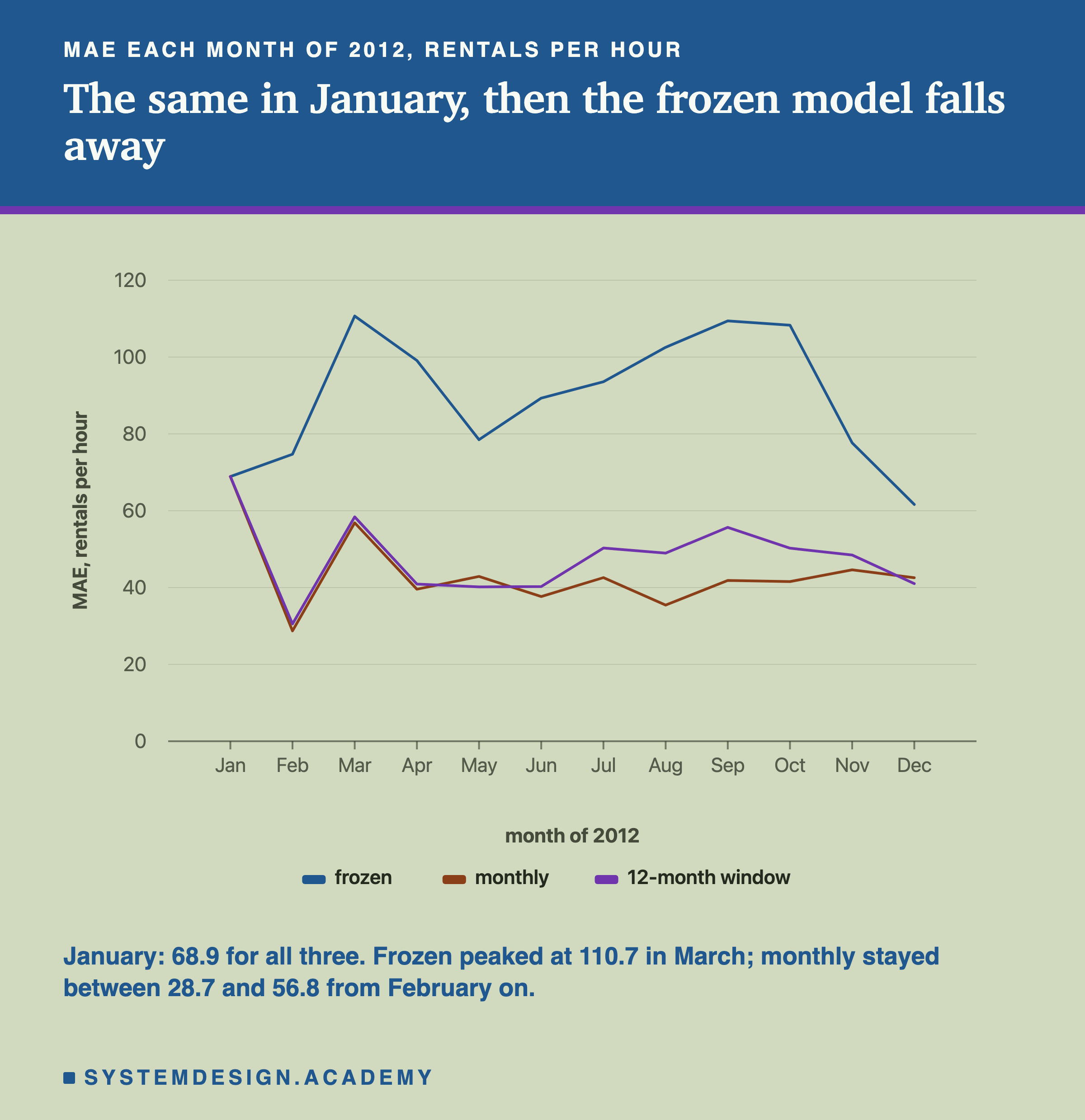 A line chart headed MAE each month of 2012, rentals per hour, titled the same in January, then the frozen model falls away. Three lines over January to December 2012 on a scale up to 120: frozen, monthly and 12-month window. All three start together at about 69 in January. The frozen line rises to about 111 in March, dips to about 79 in May, climbs to about 109 in September and 108 in October, then falls to about 62 in December. The monthly and window lines drop to about 29 and 31 in February, rise to about 57 and 58 in March, and then stay between about 35 and 56 for the rest of the year, the window line above the monthly line in every month except May and December. Beneath: January: 68.9 for all three. Frozen peaked at 110.7 in March; monthly stayed between 28.7 and 56.8 from February on.