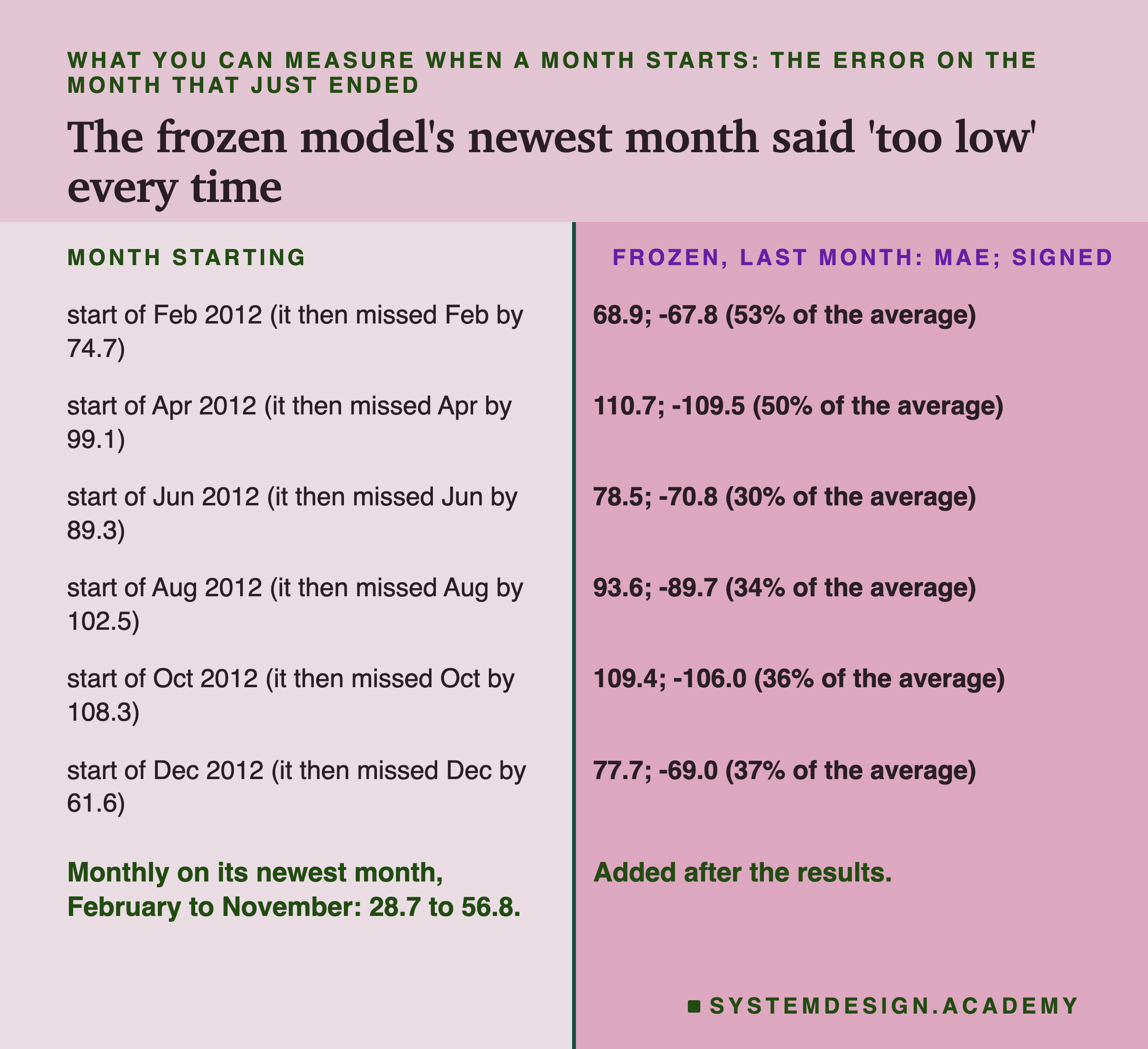 A two-column table headed what you can measure when a month starts: the error on the month that just ended, titled the frozen model's newest month said 'too low' every time. Left, month starting; right, frozen, last month: MAE; signed. Start of Feb 2012 (it then missed Feb by 74.7): 68.9; -67.8 (53% of the average). Start of Apr 2012 (it then missed Apr by 99.1): 110.7; -109.5 (50% of the average). Start of Jun 2012 (it then missed Jun by 89.3): 78.5; -70.8 (30% of the average). Start of Aug 2012 (it then missed Aug by 102.5): 93.6; -89.7 (34% of the average). Start of Oct 2012 (it then missed Oct by 108.3): 109.4; -106.0 (36% of the average). Start of Dec 2012 (it then missed Dec by 61.6): 77.7; -69.0 (37% of the average). Beneath: monthly on its newest month, February to November: 28.7 to 56.8. Added after the results.