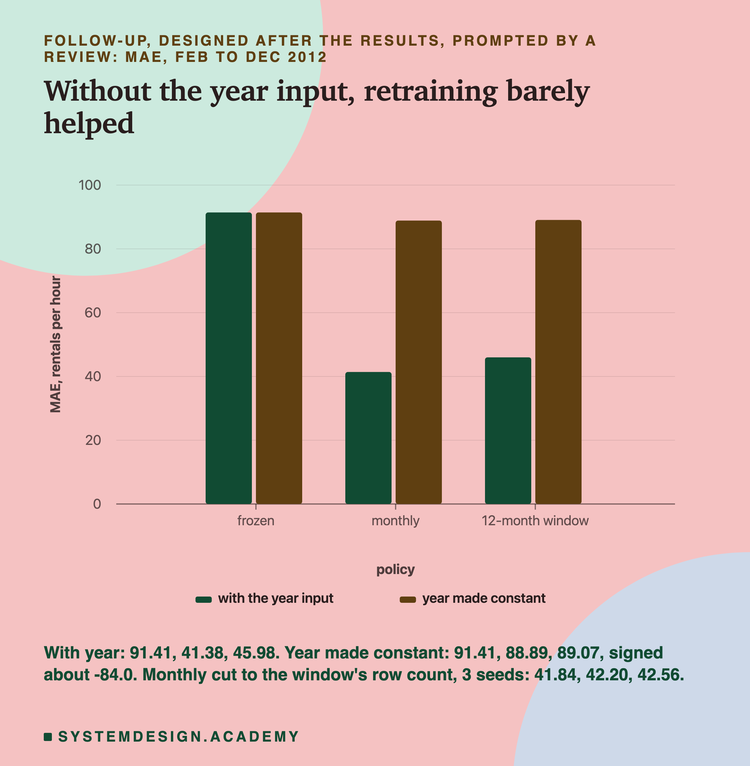 A bar chart headed follow-up, designed after the results, prompted by a review: MAE, Feb to Dec 2012, titled without the year input, retraining barely helped. Three pairs of bars on a scale up to 100, with the year input then year made constant: frozen about 91 and 91; monthly about 41 and 89; 12-month window about 46 and 89. Beneath: with year: 91.41, 41.38, 45.98. Year made constant: 91.41, 88.89, 89.07, signed about -84.0. Monthly cut to the window's row count, 3 seeds: 41.84, 42.20, 42.56.