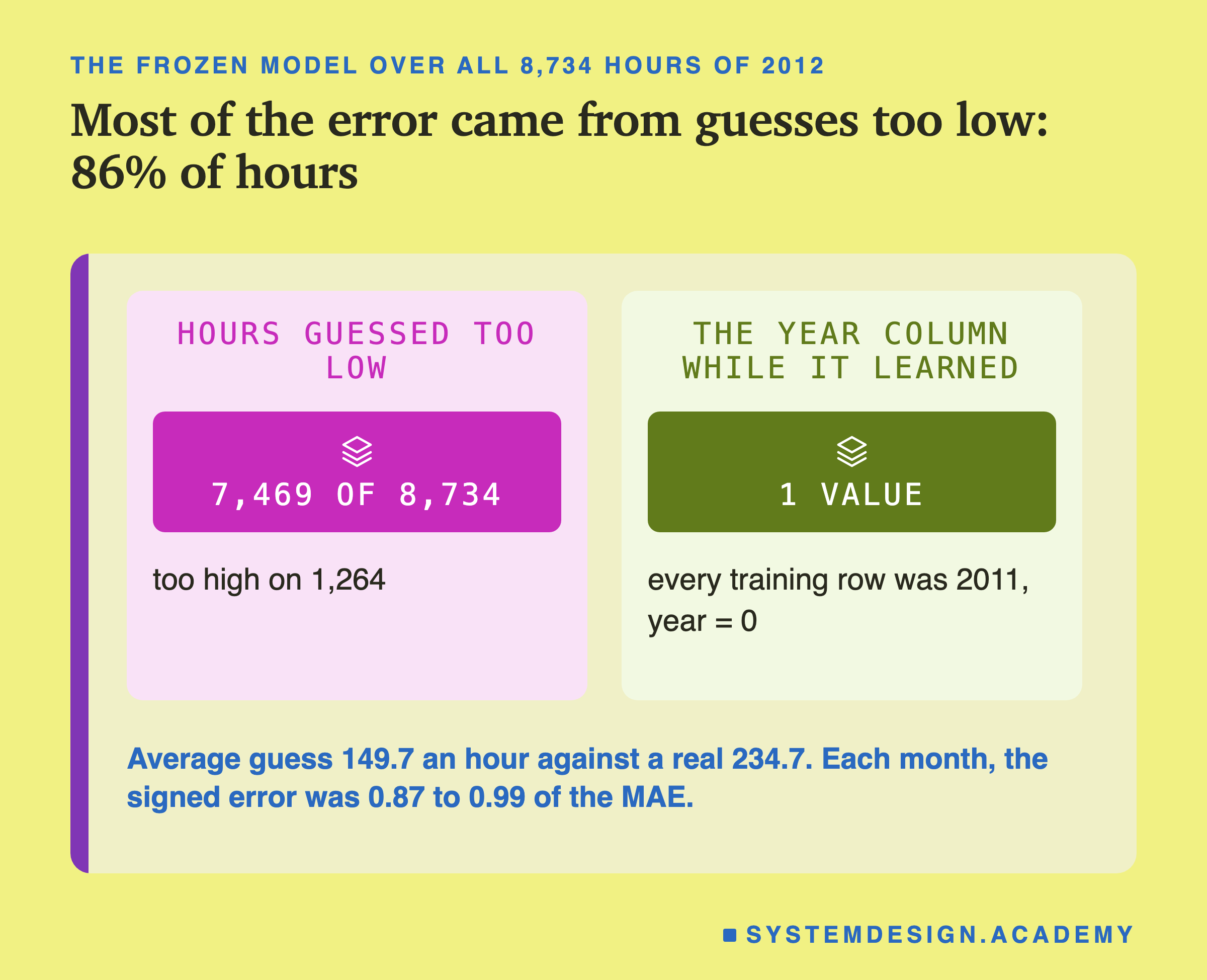 Two panels headed the frozen model over all 8,734 hours of 2012, titled most of the error came from guesses too low: 86% of hours. Hours guessed too low: 7,469 of 8,734; too high on 1,264. The year column while it learned: 1 value; every training row was 2011, year = 0. Beneath: average guess 149.7 an hour against a real 234.7. Each month, the signed error was 0.87 to 0.99 of the MAE.