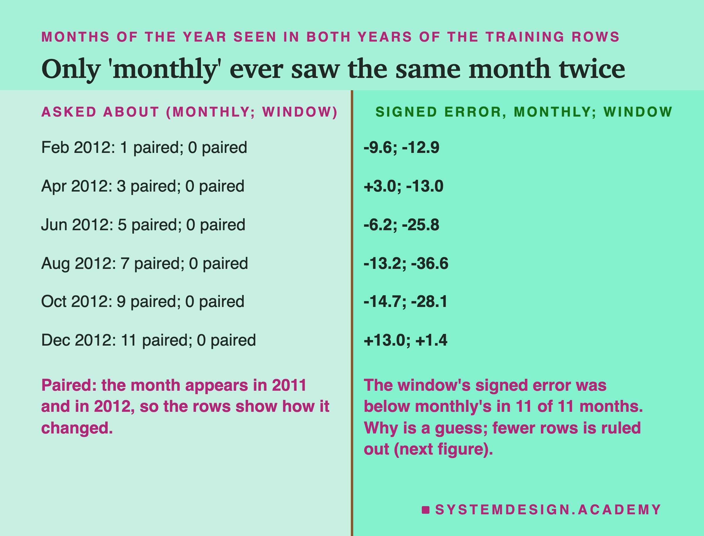 A two-column table headed months of the year seen in both years of the training rows, titled only 'monthly' ever saw the same month twice. Left, asked about (monthly; window); right, signed error, monthly; window. Feb 2012: 1 paired; 0 paired: -9.6; -12.9. Apr 2012: 3 paired; 0 paired: +3.0; -13.0. Jun 2012: 5 paired; 0 paired: -6.2; -25.8. Aug 2012: 7 paired; 0 paired: -13.2; -36.6. Oct 2012: 9 paired; 0 paired: -14.7; -28.1. Dec 2012: 11 paired; 0 paired: +13.0; +1.4. Beneath: paired: the month appears in 2011 and in 2012, so the rows show how it changed. The window's signed error was below monthly's in 11 of 11 months. Why is a guess; fewer rows is ruled out (next figure).