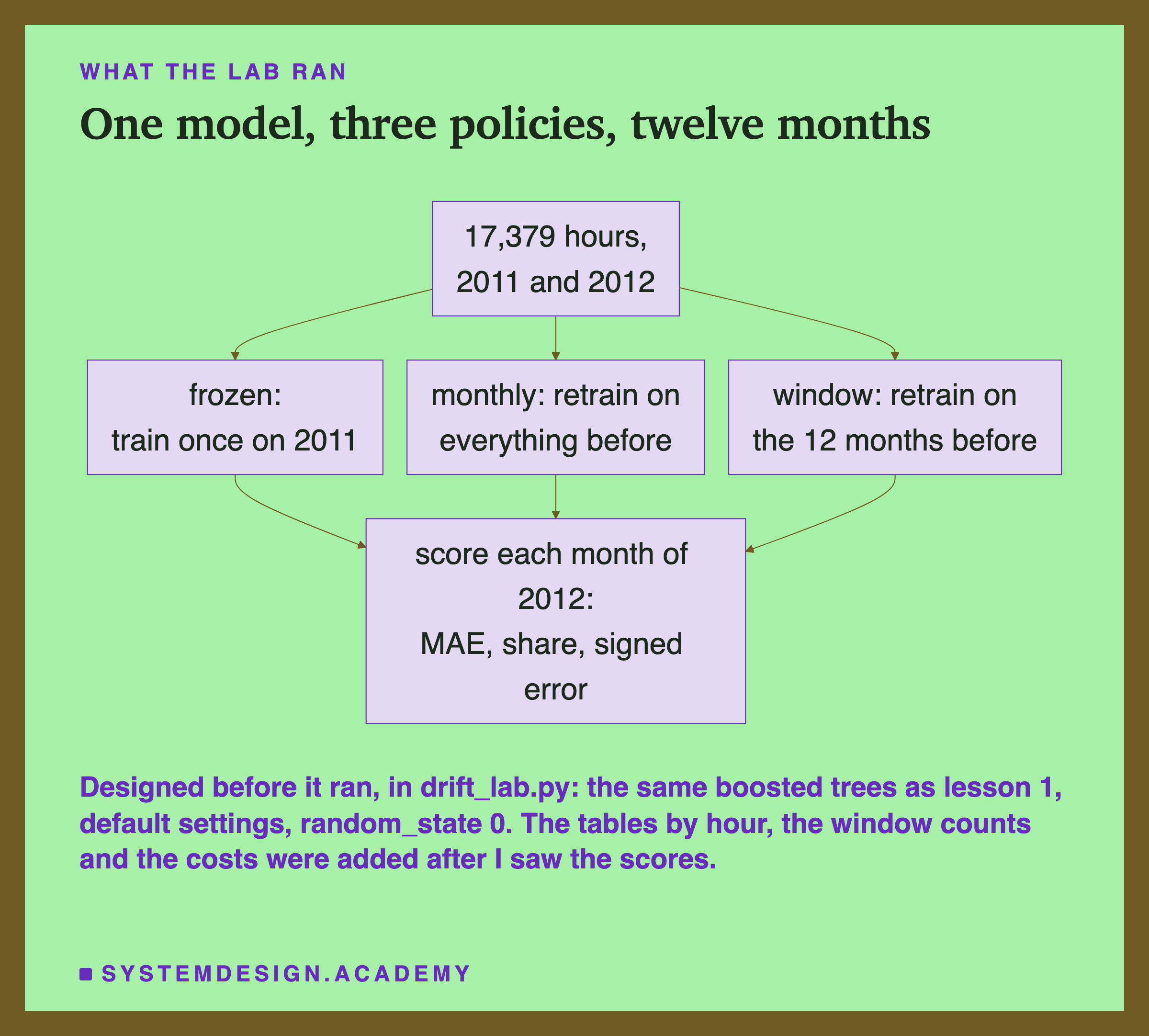 A flowchart headed what the lab ran, titled one model, three policies, twelve months. A box for 17,379 hours, 2011 and 2012, leads to three boxes: frozen: train once on 2011; monthly: retrain on everything before; window: retrain on the 12 months before. All three lead to one box: score each month of 2012: MAE, share, signed error. Beneath: designed before it ran, in drift_lab.py: the same boosted trees as lesson 1, default settings, random_state 0. The tables by hour, the window counts and the costs were added after I saw the scores.