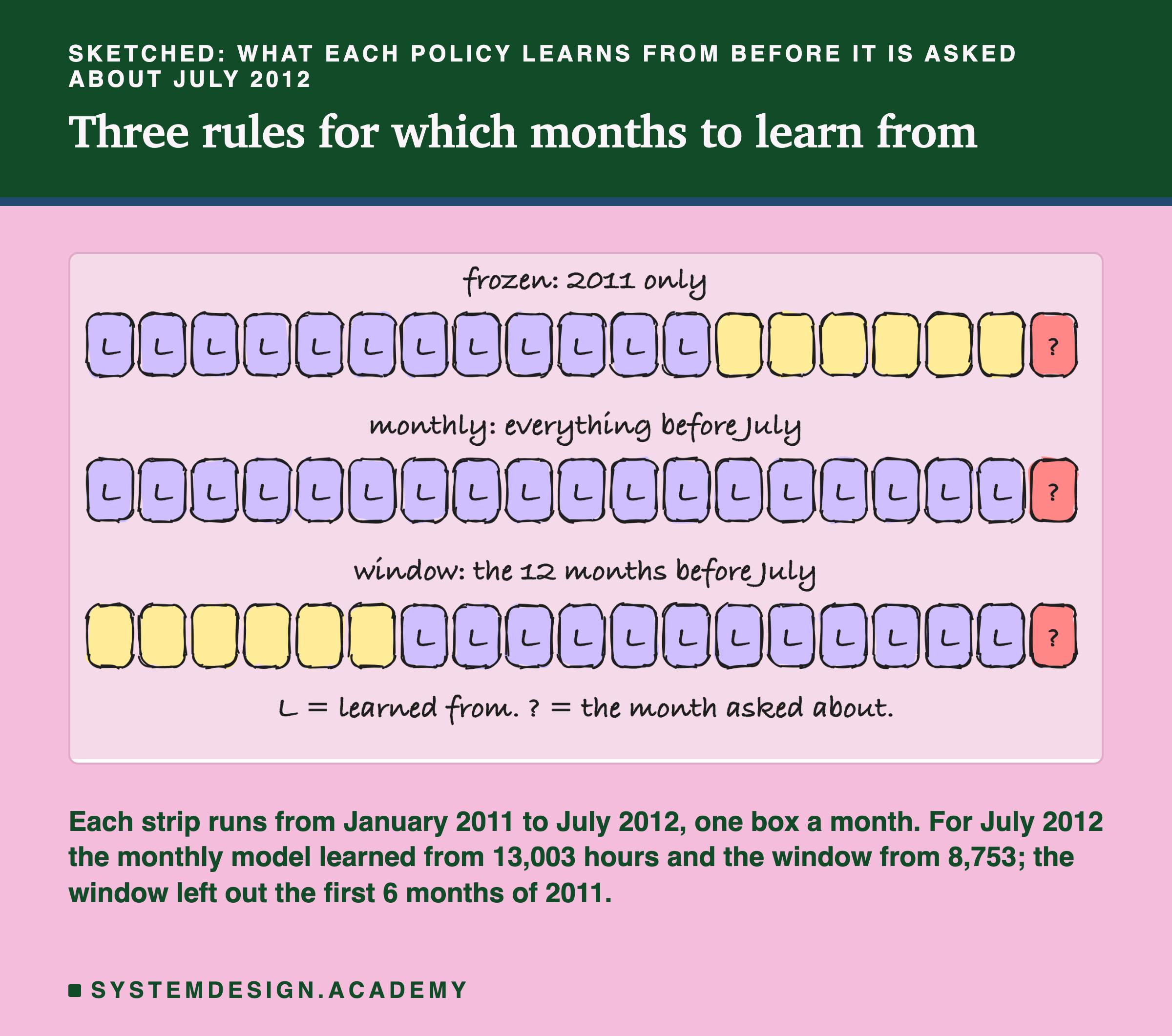 A hand-drawn sketch headed sketched: what each policy learns from before it is asked about July 2012, titled three rules for which months to learn from. Three strips of 19 boxes, one box per month from January 2011 to July 2012, the last box in each strip marked with a question mark. The first strip, labelled frozen: 2011 only, has its first 12 boxes marked L and the next 6 blank. The second strip, labelled monthly: everything before July, has all 18 boxes before the question mark marked L. The third strip, labelled window: the 12 months before July, has its first 6 boxes blank and the next 12 marked L. Beneath the strips: L = learned from. ? = the month asked about. Beneath the sketch: each strip runs from January 2011 to July 2012, one box a month. For July 2012 the monthly model learned from 13,003 hours and the window from 8,753; the window left out the first 6 months of 2011.