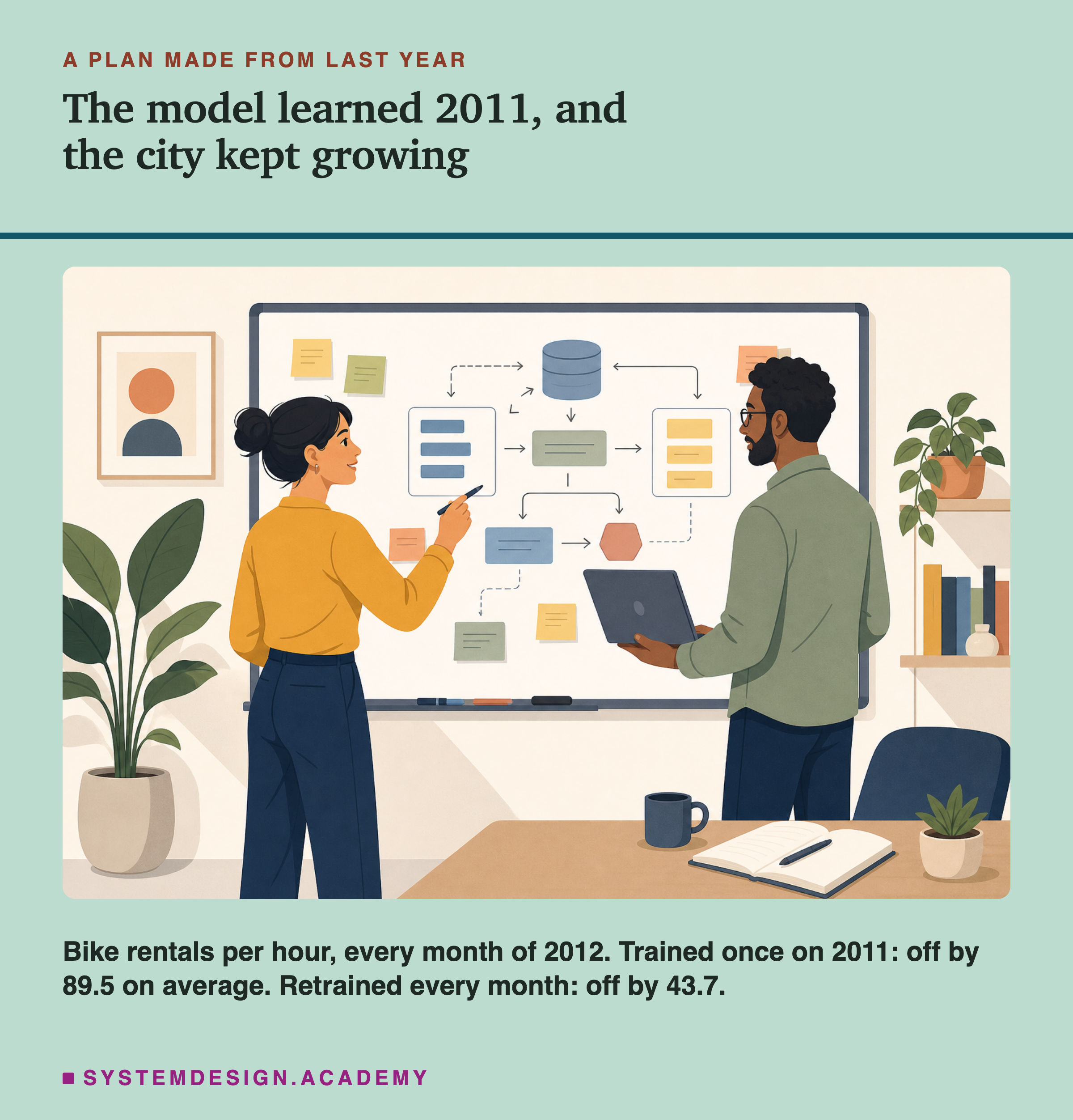 An illustration of two people at a whiteboard covered in boxes, arrows and sticky notes: a woman pointing at the board with a pen, and a man holding an open laptop. A mug and an open notebook sit on the desk in front of them. Headed a plan made from last year, titled the model learned 2011, and the city kept growing. Beneath: bike rentals per hour, every month of 2012. Trained once on 2011: off by 89.5 on average. Retrained every month: off by 43.7.