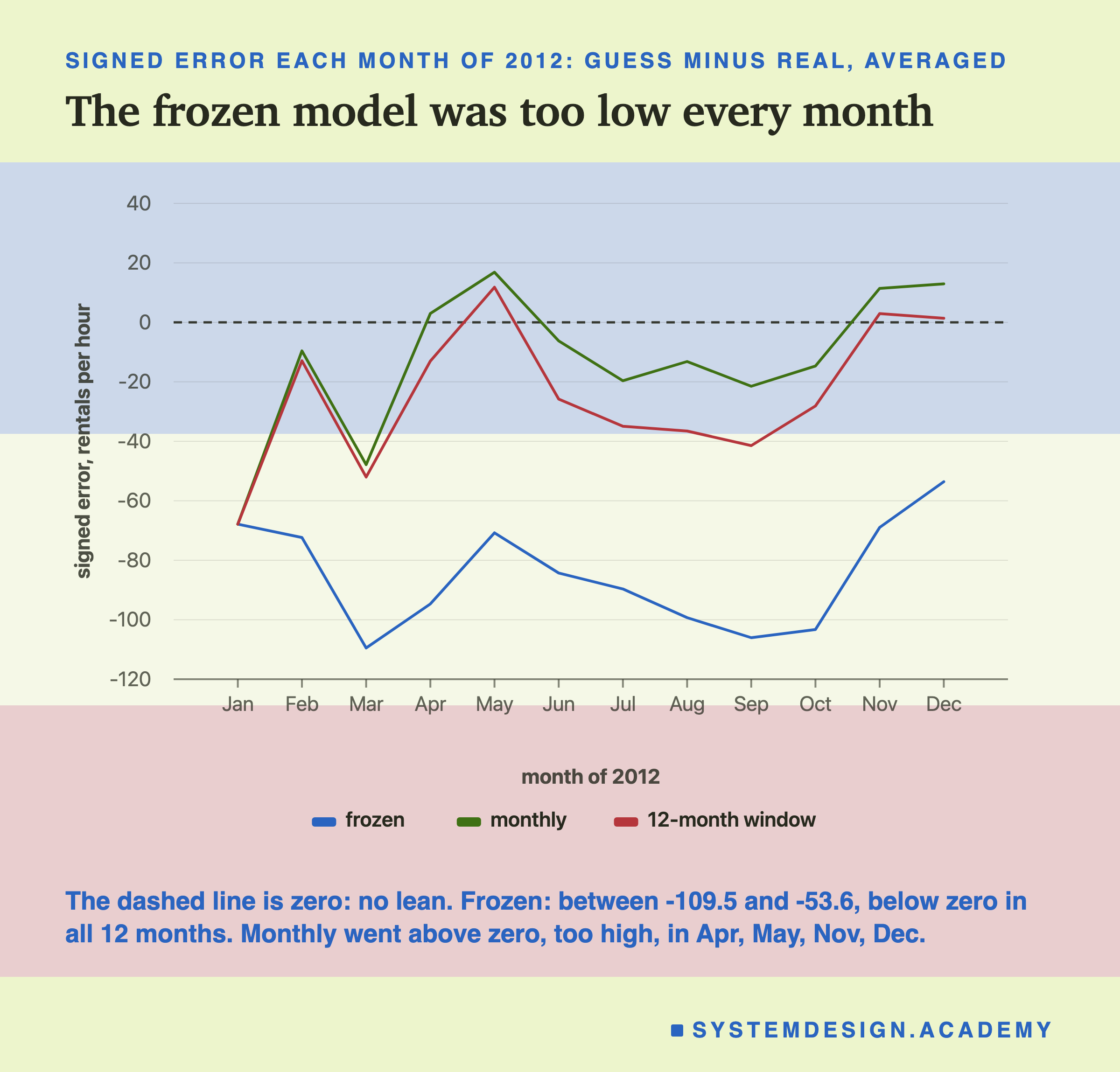 A line chart headed signed error each month of 2012: guess minus real, averaged, titled the frozen model was too low every month. Three lines on a scale from -120 to 40, with a dashed line at zero. The frozen line stays far below zero all year: about -68 in January, down to about -110 in March, up to about -71 in May, down to about -106 in September, and up to about -54 in December. The monthly and window lines start with it at about -68 in January, jump to about -10 and -13 in February, fall to about -48 and -52 in March, and then move between about -42 and +17, the window line below the monthly line. Beneath: the dashed line is zero: no lean. Frozen: between -109.5 and -53.6, below zero in all 12 months. Monthly went above zero, too high, in Apr, May, Nov, Dec.