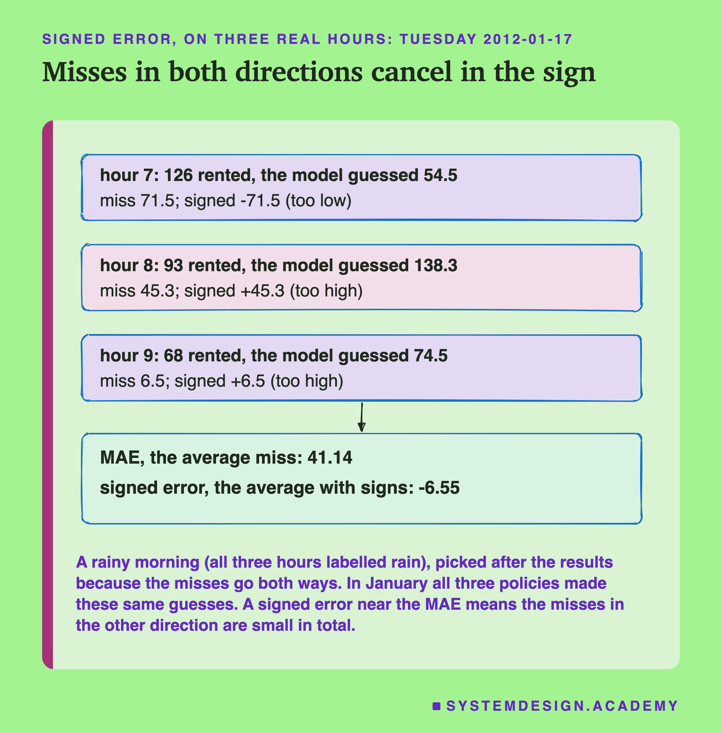 A hand-drawn chart headed signed error, on three real hours: Tuesday 2012-01-17, titled misses in both directions cancel in the sign. Three boxes. Hour 7: 126 rented, the model guessed 54.5; miss 71.5; signed -71.5 (too low). Hour 8: 93 rented, the model guessed 138.3; miss 45.3; signed +45.3 (too high). Hour 9: 68 rented, the model guessed 74.5; miss 6.5; signed +6.5 (too high). An arrow leads to a fourth box: MAE, the average miss: 41.14; signed error, the average with signs: -6.55. Beneath: a rainy morning (all three hours labelled rain), picked after the results because the misses go both ways. In January all three policies made these same guesses. A signed error near the MAE means the misses in the other direction are small in total.