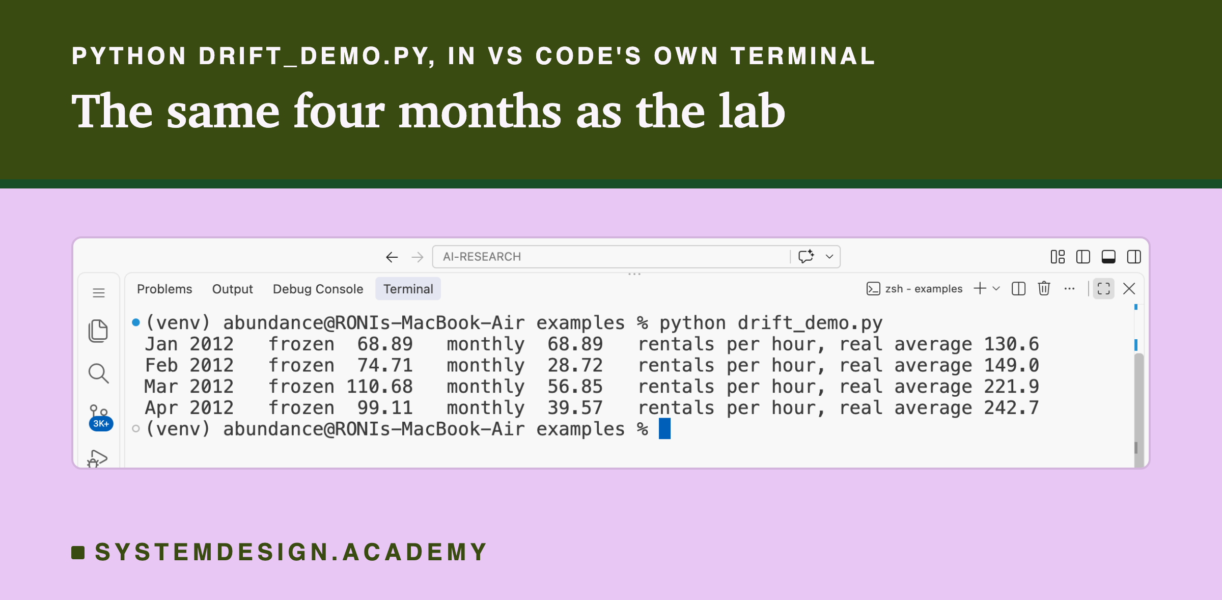 A real screenshot of VS Code's terminal after running python drift_demo.py. It prints four lines. Jan 2012: frozen 68.89, monthly 68.89 rentals per hour, real average 130.6. Feb 2012: frozen 74.71, monthly 28.72, real average 149.0. Mar 2012: frozen 110.68, monthly 56.85, real average 221.9. Apr 2012: frozen 99.11, monthly 39.57, real average 242.7.
