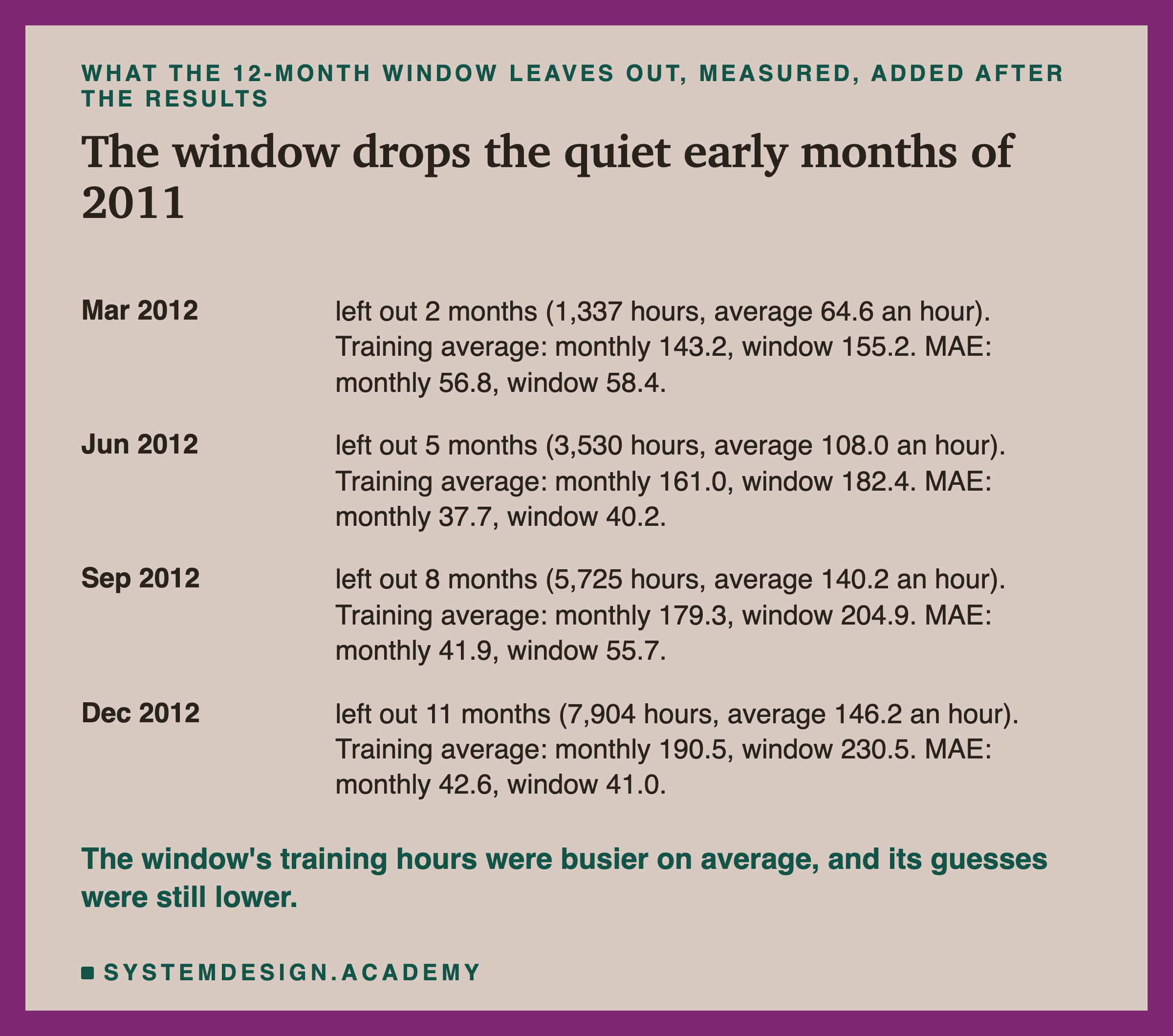 A table headed what the 12-month window leaves out, measured, added after the results, titled the window drops the quiet early months of 2011. Mar 2012: left out 2 months (1,337 hours, average 64.6 an hour). Training average: monthly 143.2, window 155.2. MAE: monthly 56.8, window 58.4. Jun 2012: left out 5 months (3,530 hours, average 108.0 an hour). Training average: monthly 161.0, window 182.4. MAE: monthly 37.7, window 40.2. Sep 2012: left out 8 months (5,725 hours, average 140.2 an hour). Training average: monthly 179.3, window 204.9. MAE: monthly 41.9, window 55.7. Dec 2012: left out 11 months (7,904 hours, average 146.2 an hour). Training average: monthly 190.5, window 230.5. MAE: monthly 42.6, window 41.0. Beneath: the window's training hours were busier on average, and its guesses were still lower.