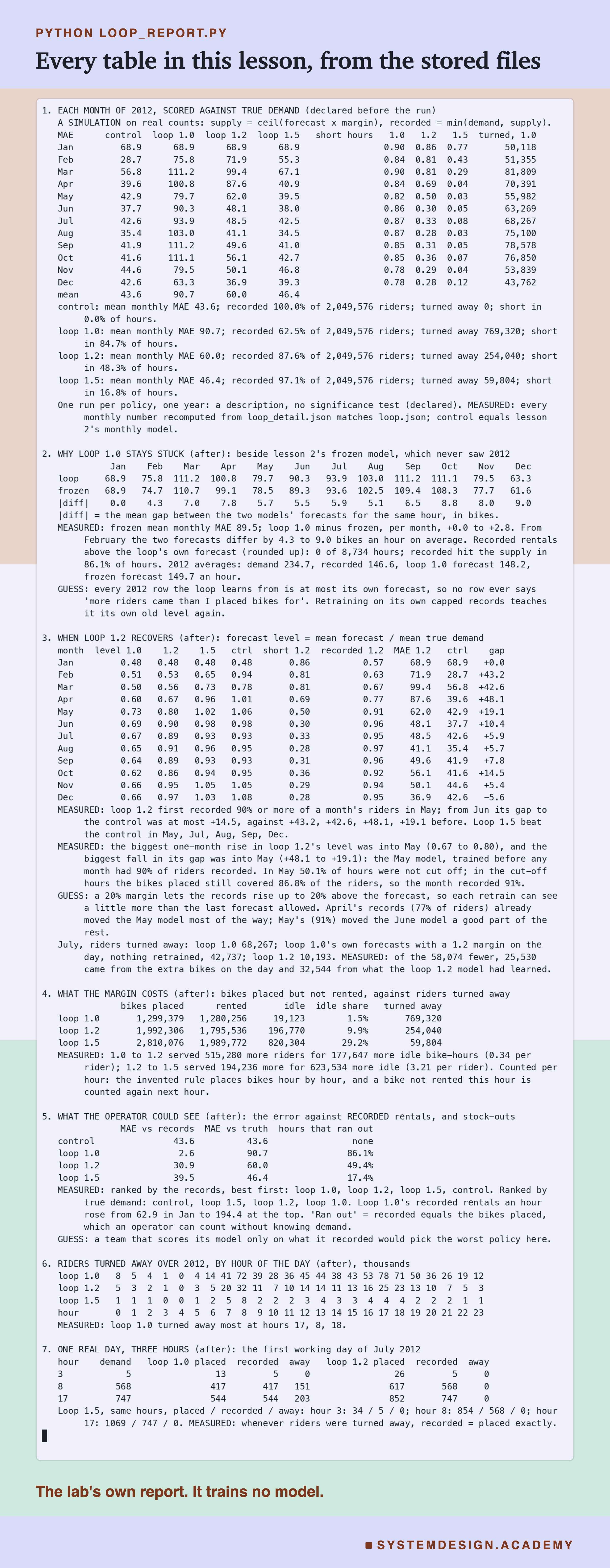 A real terminal recording headed python loop_report.py, titled every table in this lesson, from the stored files. Seven numbered sections: each month of 2012 scored against true demand, with the MAE of all four policies, the share of short hours and loop 1.0's riders turned away, declared before the run; why loop 1.0 stays stuck, beside lesson 2's frozen model; when loop 1.2 recovers, with the forecast level, short hours, recorded share and gap to the control each month; what the margin costs, bikes placed, rented, idle and turned away; what the operator could see, the error against the records and the hours that ran out; riders turned away by hour of the day; and one real day, three hours. Section 3 also splits July's fewer riders turned away into the part from the extra bikes on the day and the part from what the model learned. Every explanation line is marked measured or guess. Beneath: the lab's own report. It trains no model.