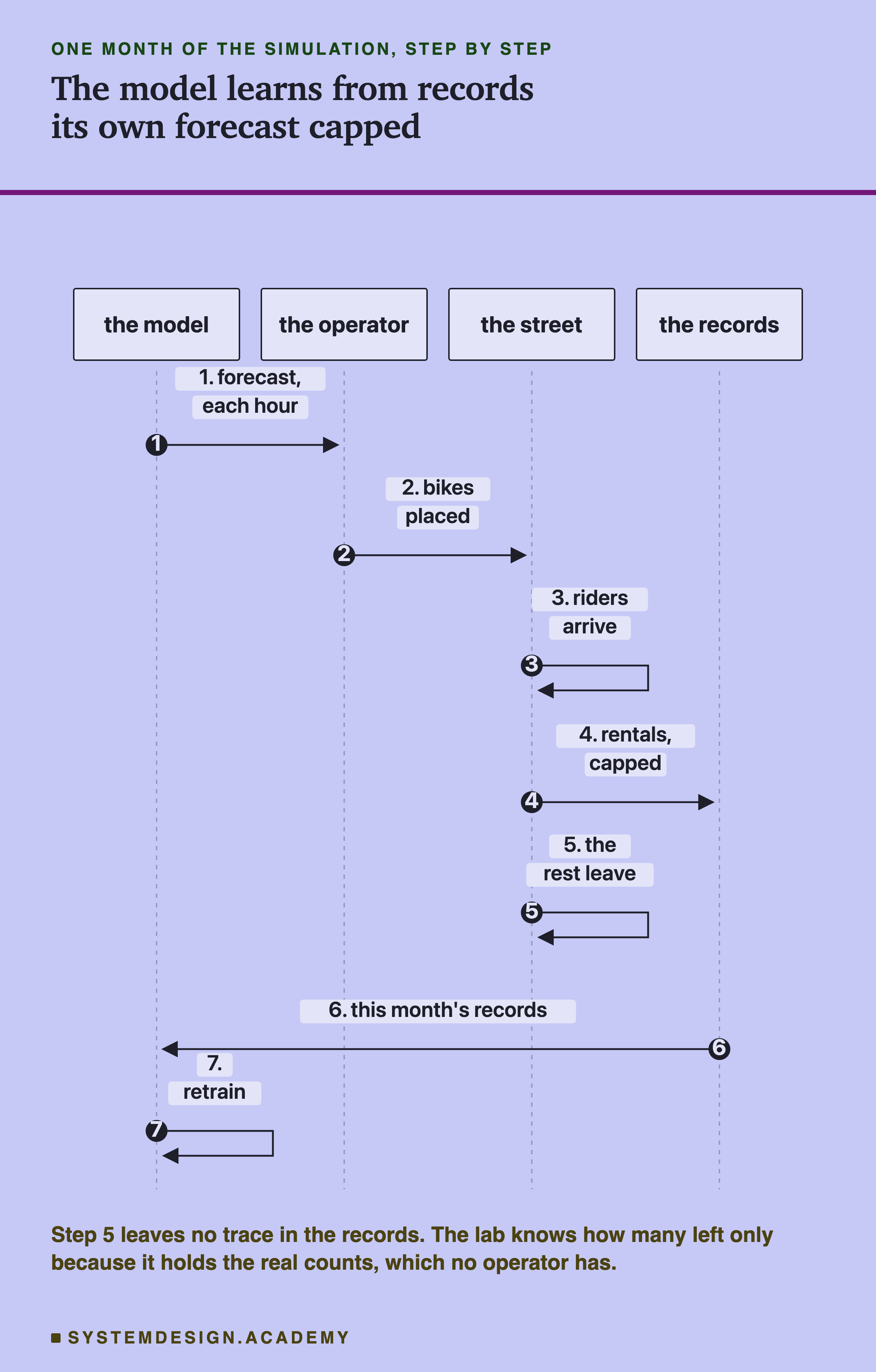 A sequence diagram with four columns: the model, the operator, the street, the records. Step 1, the model sends the operator a forecast, each hour. Step 2, the operator sends the street the bikes placed. Step 3, on the street, riders arrive. Step 4, the street sends the records the rentals, capped. Step 5, on the street, the rest leave. Step 6, the records send the model this month's records. Step 7, the model retrains. Headed one month of the simulation, step by step, titled the model learns from records its own forecast capped. Beneath: step 5 leaves no trace in the records. The lab knows how many left only because it holds the real counts, which no operator has.