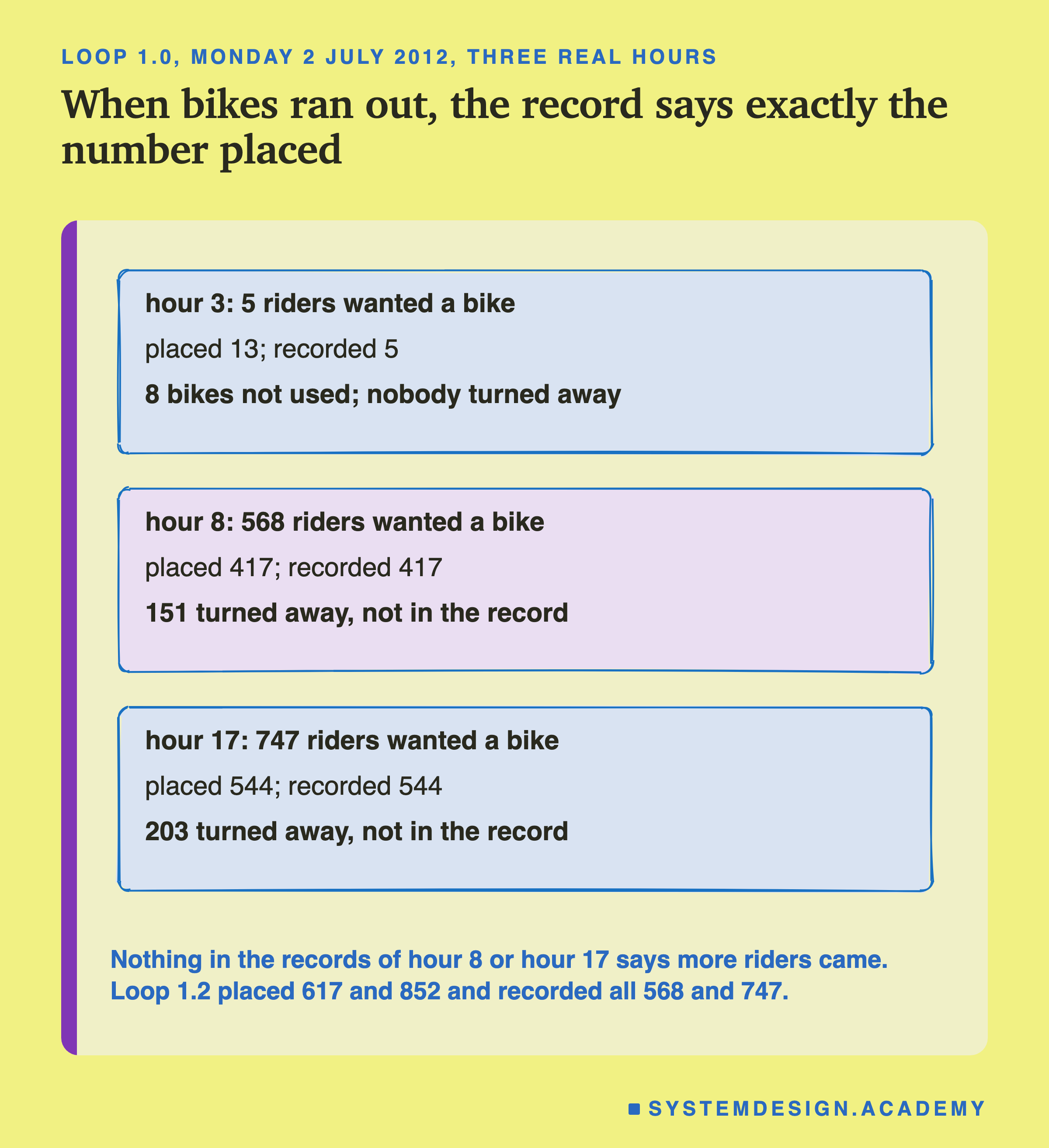 A hand-sketched column of three boxes, headed loop 1.0, Monday 2 July 2012, three real hours, titled when bikes ran out, the record says exactly the number placed. Hour 3: 5 riders wanted a bike; placed 13; recorded 5; 8 bikes not used; nobody turned away. Hour 8: 568 riders wanted a bike; placed 417; recorded 417; 151 turned away, not in the record. Hour 17: 747 riders wanted a bike; placed 544; recorded 544; 203 turned away, not in the record. Beneath: nothing in the records of hour 8 or hour 17 says more riders came. Loop 1.2 placed 617 and 852 and recorded all 568 and 747.