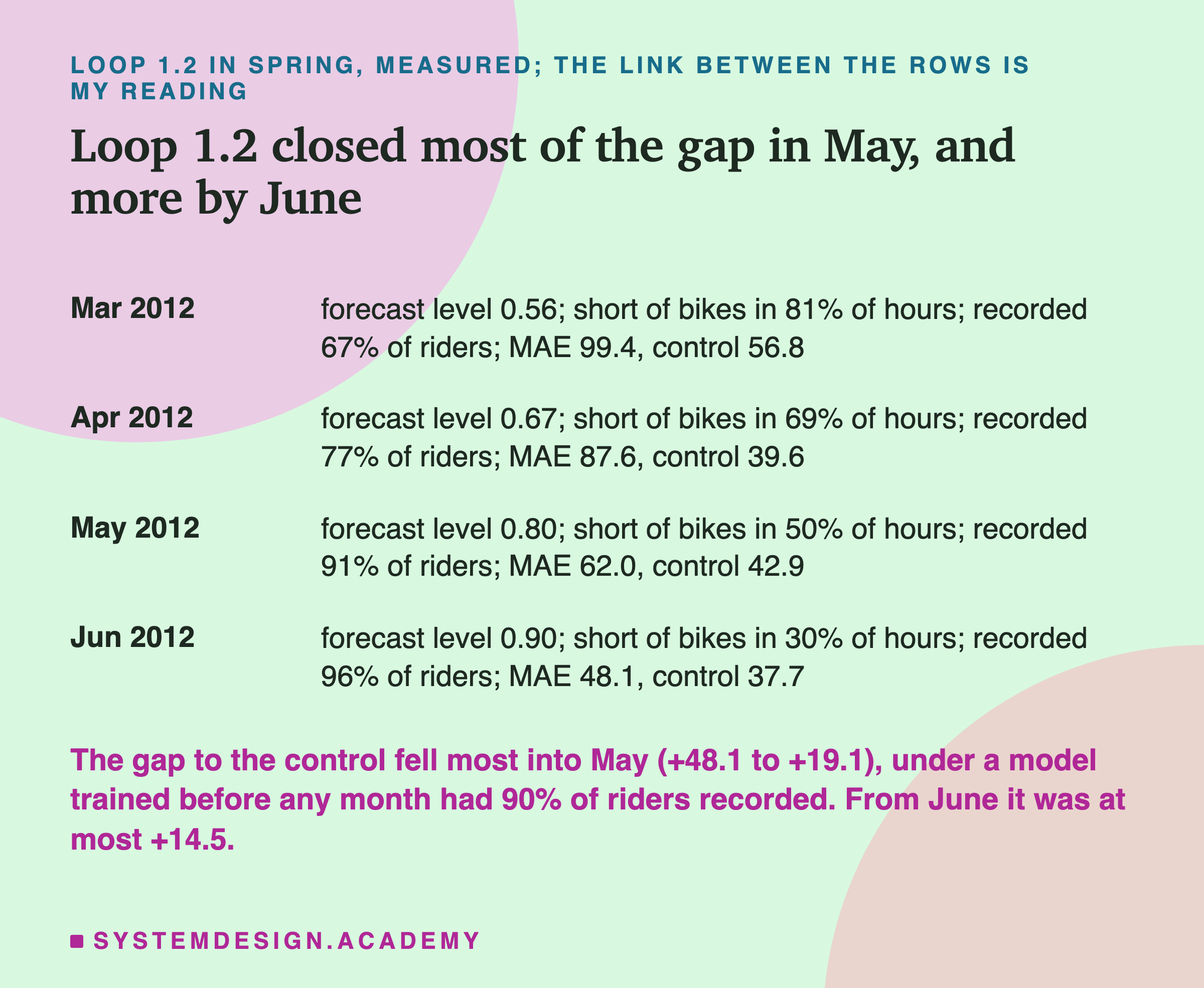 A table of four rows, headed loop 1.2 in spring, measured; the link between the rows is my reading, titled loop 1.2 closed most of the gap in May, and more by June. Mar 2012: forecast level 0.56; short of bikes in 81% of hours; recorded 67% of riders; MAE 99.4, control 56.8. Apr 2012: forecast level 0.67; short of bikes in 69% of hours; recorded 77% of riders; MAE 87.6, control 39.6. May 2012: forecast level 0.80; short of bikes in 50% of hours; recorded 91% of riders; MAE 62.0, control 42.9. Jun 2012: forecast level 0.90; short of bikes in 30% of hours; recorded 96% of riders; MAE 48.1, control 37.7. Beneath: the gap to the control fell most into May (+48.1 to +19.1), under a model trained before any month had 90% of riders recorded. From June it was at most +14.5.