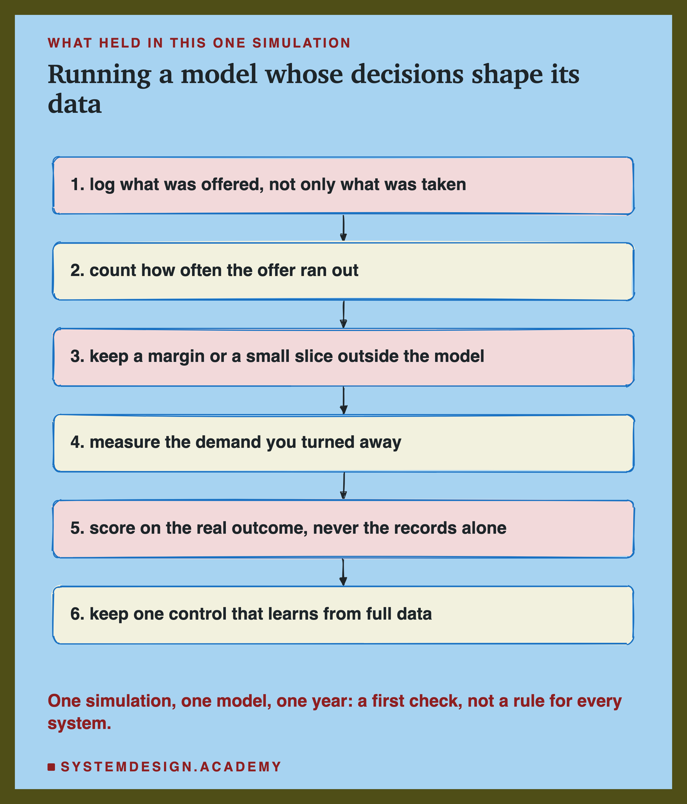 A hand-sketched column of six boxes joined by arrows, headed what held in this one simulation, titled running a model whose decisions shape its data. 1, log what was offered, not only what was taken. 2, count how often the offer ran out. 3, keep a margin or a small slice outside the model. 4, measure the demand you turned away. 5, score on the real outcome, never the records alone. 6, keep one control that learns from full data. Beneath: one simulation, one model, one year: a first check, not a rule for every system.