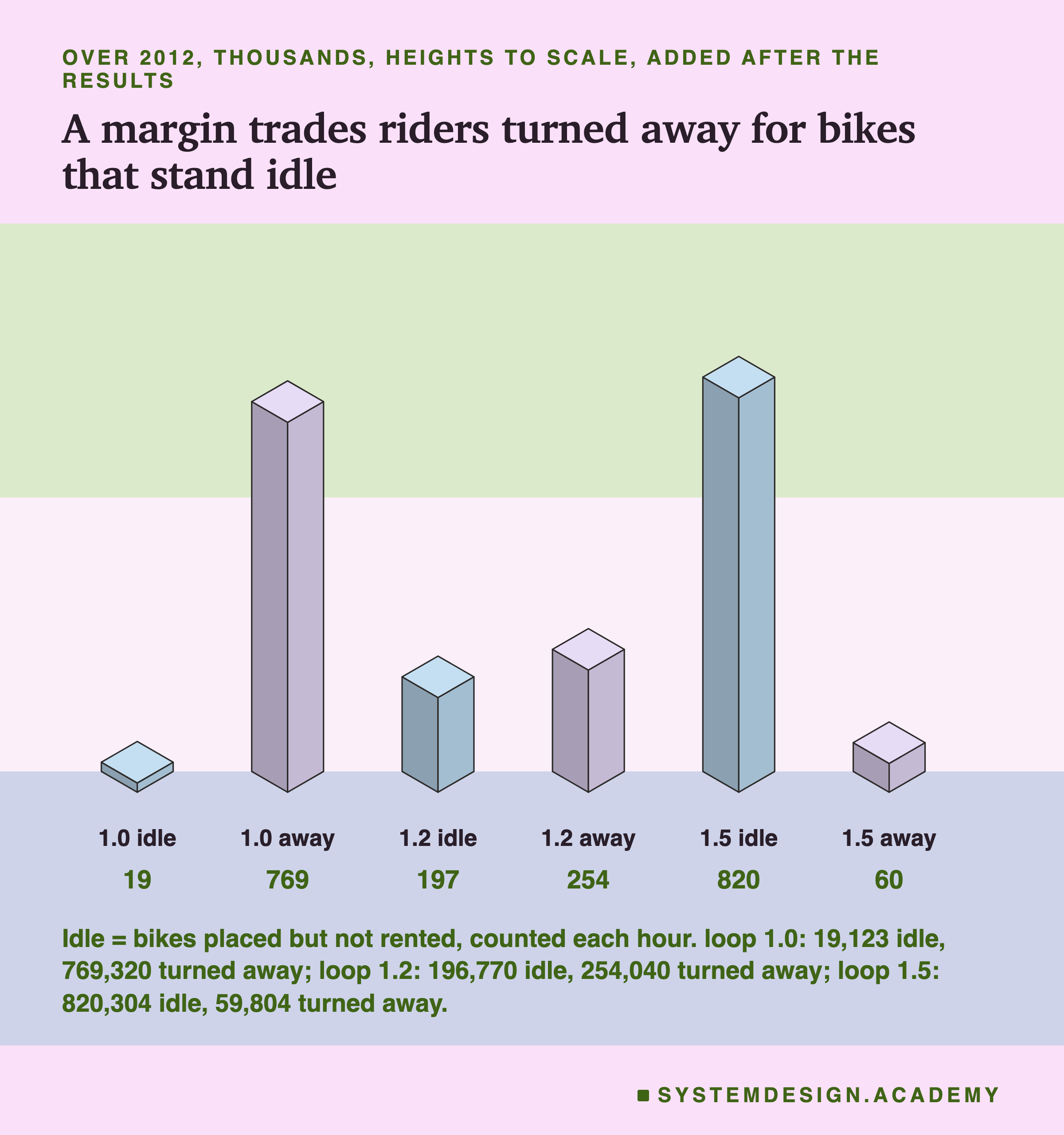 An isometric drawing of six blocks in three pairs, headed over 2012, thousands, heights to scale, added after the results, titled a margin trades riders turned away for bikes that stand idle. 1.0 idle, 19; 1.0 away, 769; 1.2 idle, 197; 1.2 away, 254; 1.5 idle, 820; 1.5 away, 60. The 1.0 away and 1.5 idle blocks are the tallest. Beneath: idle = bikes placed but not rented, counted each hour. Loop 1.0: 19,123 idle, 769,320 turned away; loop 1.2: 196,770 idle, 254,040 turned away; loop 1.5: 820,304 idle, 59,804 turned away.