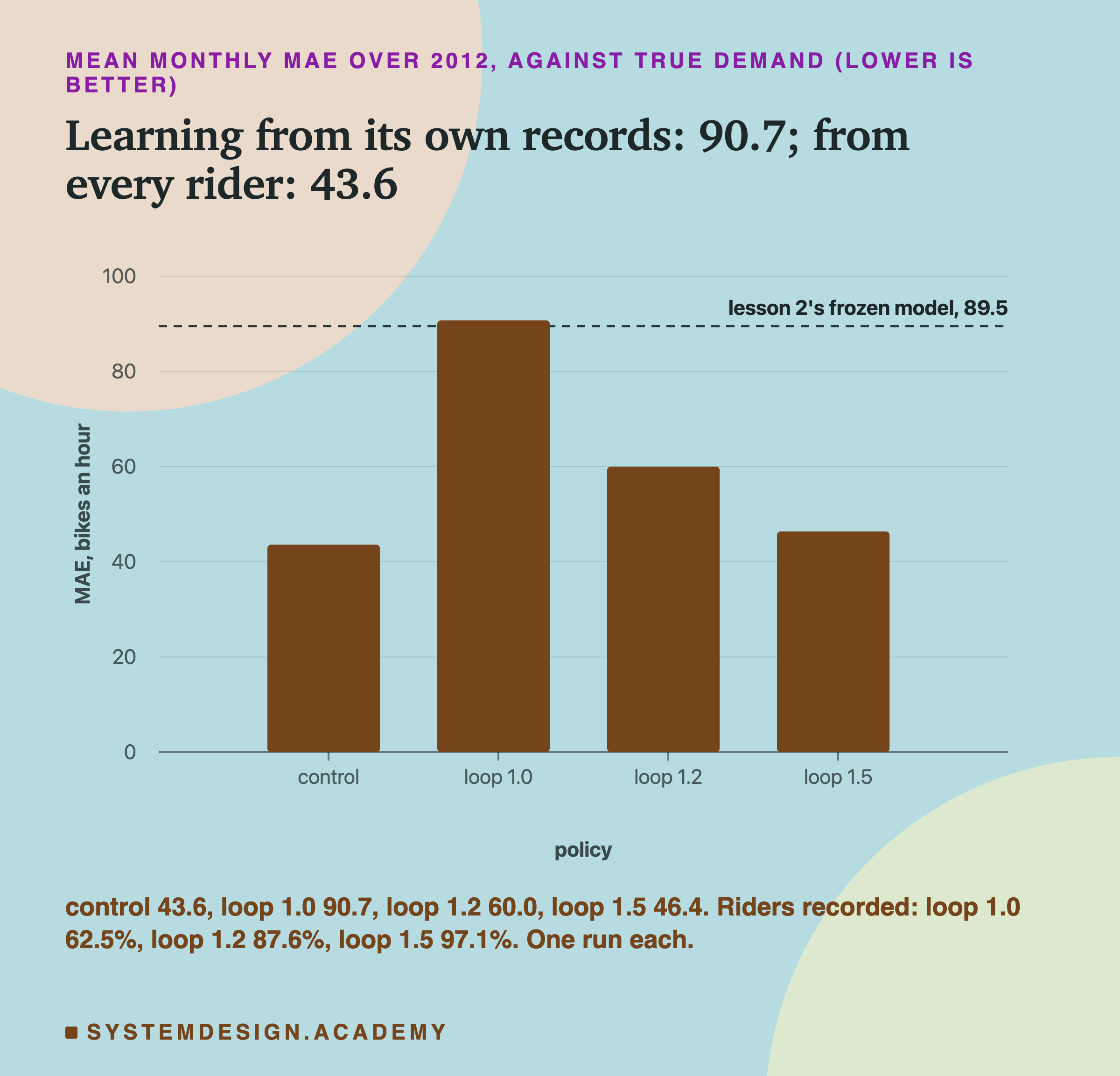 A bar chart headed mean monthly MAE over 2012, against true demand (lower is better), titled learning from its own records: 90.7; from every rider: 43.6. Four bars on a scale up to 100: control about 44, loop 1.0 about 91, loop 1.2 about 60, loop 1.5 about 46, with a dashed line near 89.5 labelled lesson 2's frozen model, 89.5. Beneath: control 43.6, loop 1.0 90.7, loop 1.2 60.0, loop 1.5 46.4. Riders recorded: loop 1.0 62.5%, loop 1.2 87.6%, loop 1.5 97.1%. One run each.