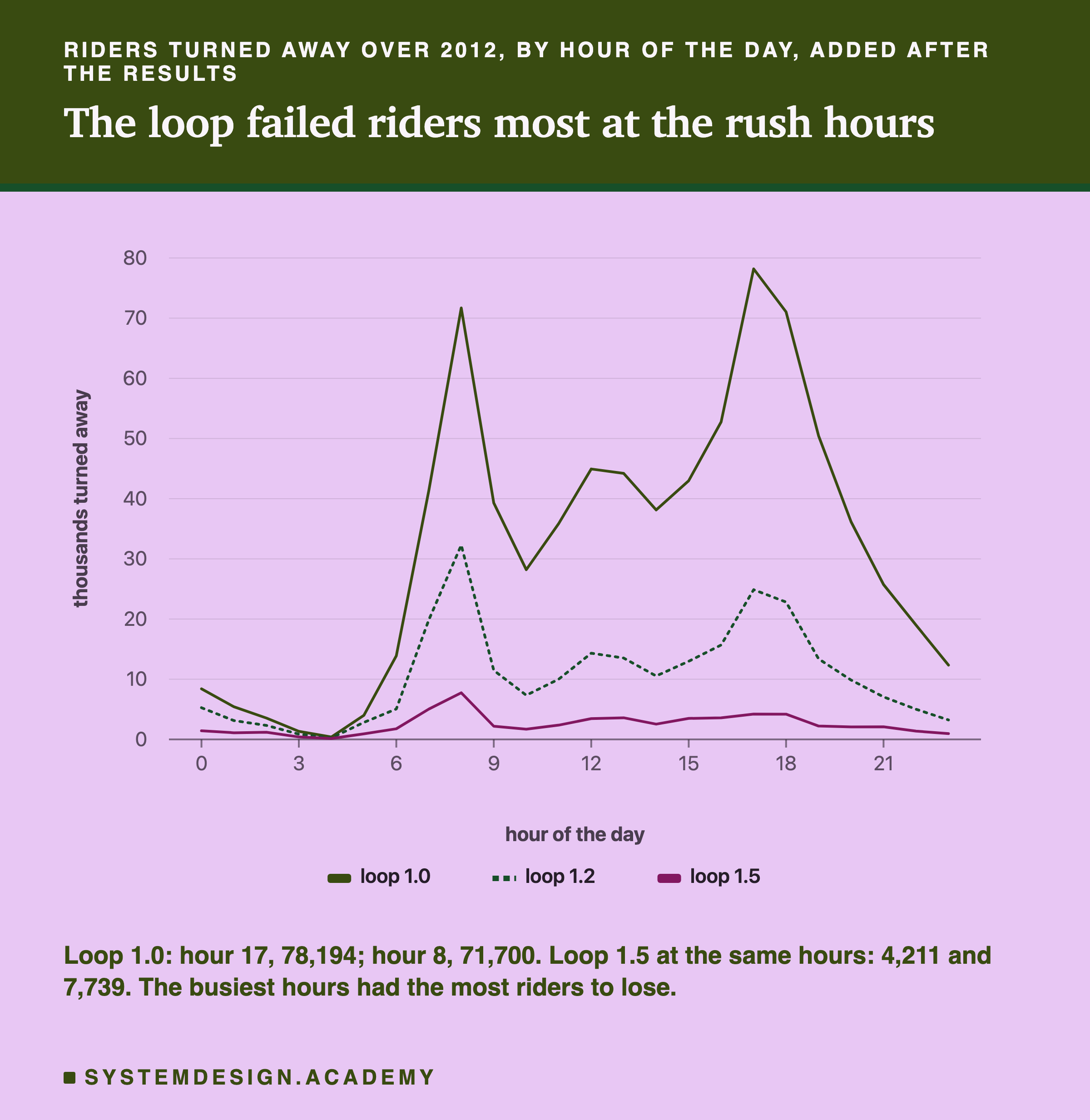 A line chart headed riders turned away over 2012, by hour of the day, added after the results, titled the loop failed riders most at the rush hours. Three lines over hours 0 to 23 on a scale up to 80 thousand: loop 1.0 has two tall peaks, about 72 at hour 8 and about 78 at hour 17, and stays above about 28 through the middle of the day; loop 1.2, dotted, has the same shape at about a third of the height, peaking near 32 and 25; loop 1.5 stays under about 8 all day. Beneath: loop 1.0: hour 17, 78,194; hour 8, 71,700. Loop 1.5 at the same hours: 4,211 and 7,739. The busiest hours had the most riders to lose.