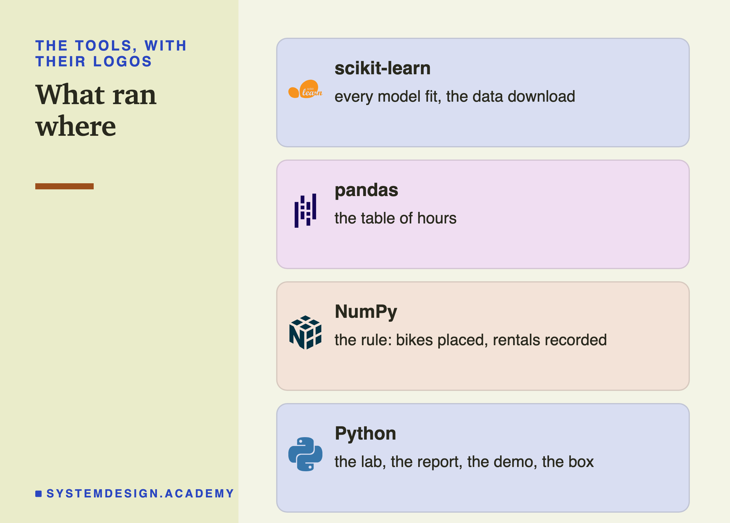 Four brand cards headed the tools, with their logos, titled what ran where. scikit-learn: every model fit, the data download. pandas: the table of hours. NumPy: the rule: bikes placed, rentals recorded. Python: the lab, the report, the demo, the box.