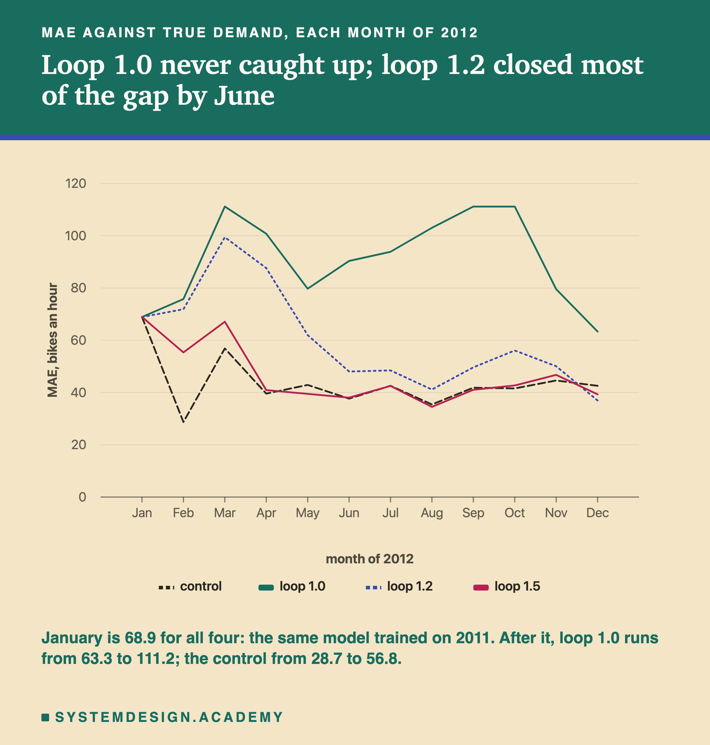 A line chart headed MAE against true demand, each month of 2012, titled loop 1.0 never caught up; loop 1.2 closed most of the gap by June. Four lines over January to December on a scale up to 120, all starting at about 69 in January. Loop 1.0 stays high, between about 63 and 111, peaking in March, September and October. Loop 1.2, dotted, rises to about 99 in March, then falls to about 48 in June and stays between about 37 and 56. Loop 1.5 falls to about 41 by April and then runs close to the control, dashed, which drops to about 29 in February and stays between about 35 and 57. Beneath: January is 68.9 for all four: the same model trained on 2011. After it, loop 1.0 runs from 63.3 to 111.2; the control from 28.7 to 56.8.