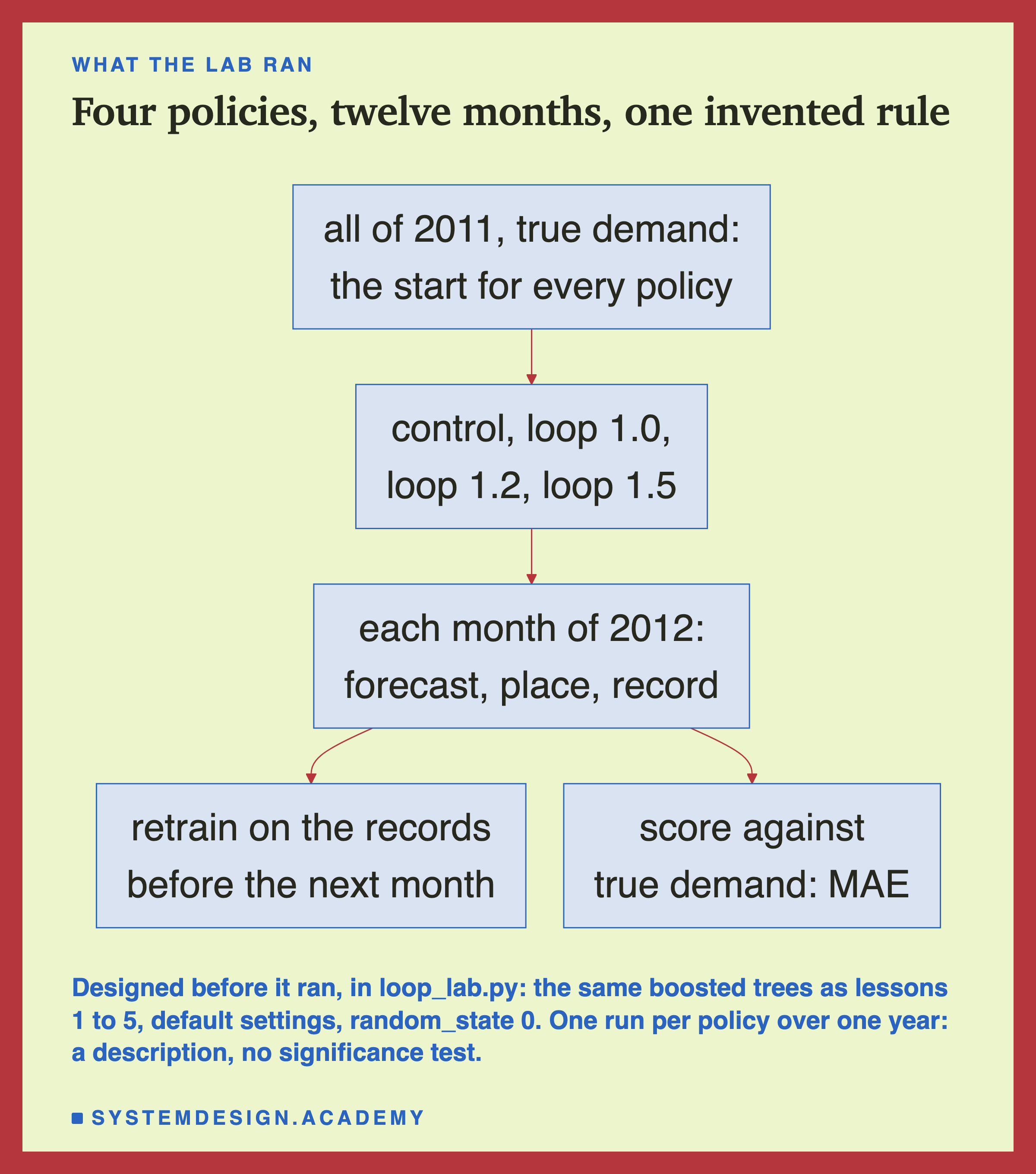 A flowchart headed what the lab ran, titled four policies, twelve months, one invented rule. A box, all of 2011, true demand: the start for every policy, leads to control, loop 1.0, loop 1.2, loop 1.5, which leads to each month of 2012: forecast, place, record. That box leads to two boxes: retrain on the records before the next month, and score against true demand: MAE. Beneath: designed before it ran, in loop_lab.py: the same boosted trees as lessons 1 to 5, default settings, random_state 0. One run per policy over one year: a description, no significance test.