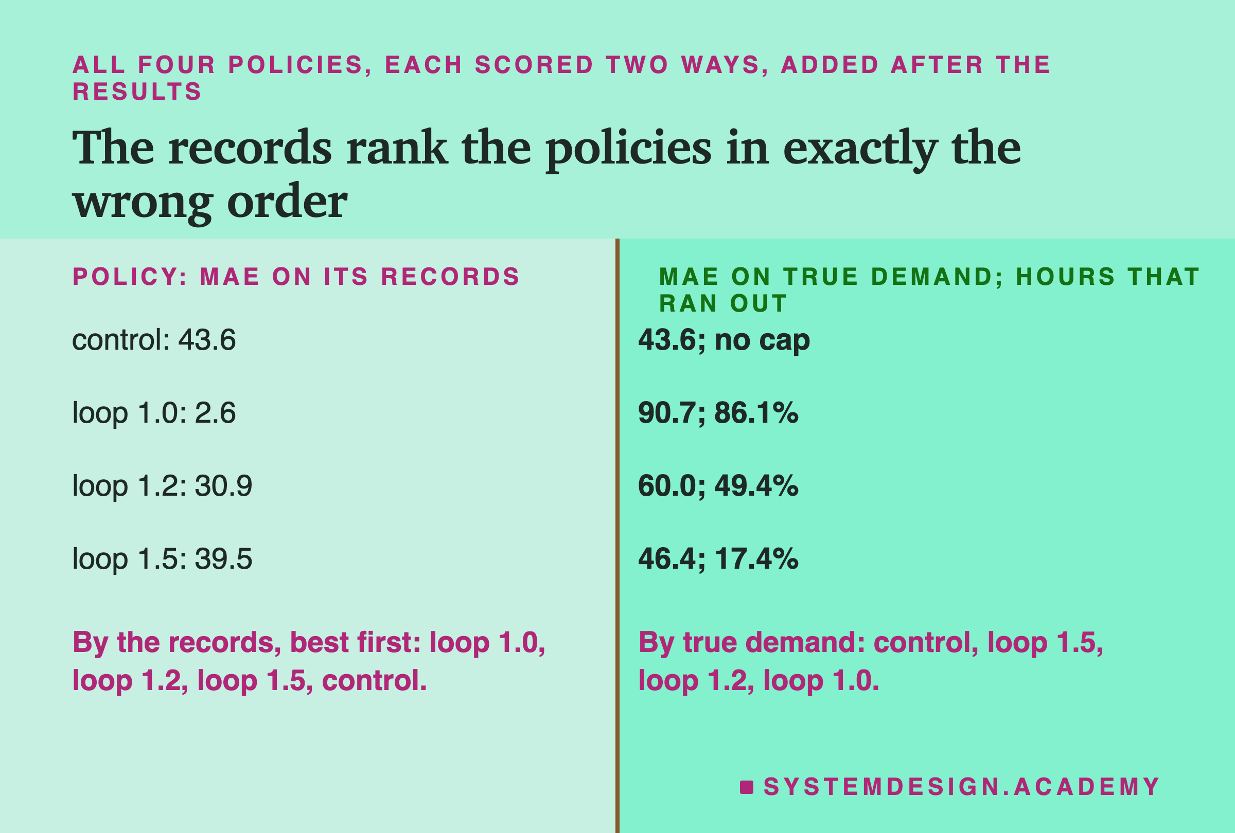 A two-column table headed all four policies, each scored two ways, added after the results, titled the records rank the policies in exactly the wrong order. Left, policy: MAE on its records. Right, MAE on true demand; hours that ran out. Control: 43.6, and 43.6; no cap. Loop 1.0: 2.6, and 90.7; 86.1%. Loop 1.2: 30.9, and 60.0; 49.4%. Loop 1.5: 39.5, and 46.4; 17.4%. Beneath: by the records, best first: loop 1.0, loop 1.2, loop 1.5, control. By true demand: control, loop 1.5, loop 1.2, loop 1.0.