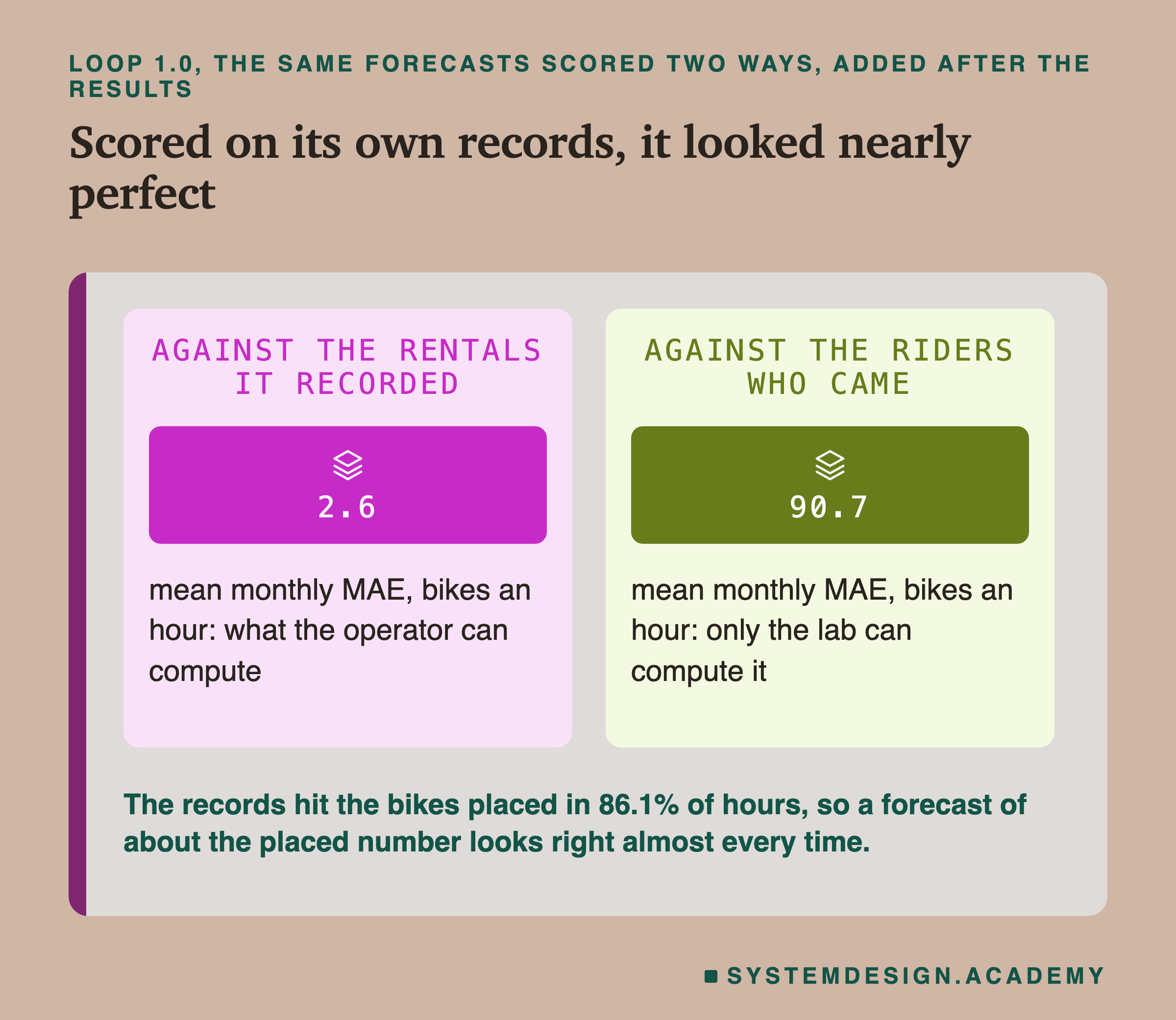 Two panels headed loop 1.0, the same forecasts scored two ways, added after the results, titled scored on its own records, it looked nearly perfect. Against the rentals it recorded: 2.6: mean monthly MAE, bikes an hour: what the operator can compute. Against the riders who came: 90.7: mean monthly MAE, bikes an hour: only the lab can compute it. Beneath: the records hit the bikes placed in 86.1% of hours, so a forecast of about the placed number looks right almost every time.
