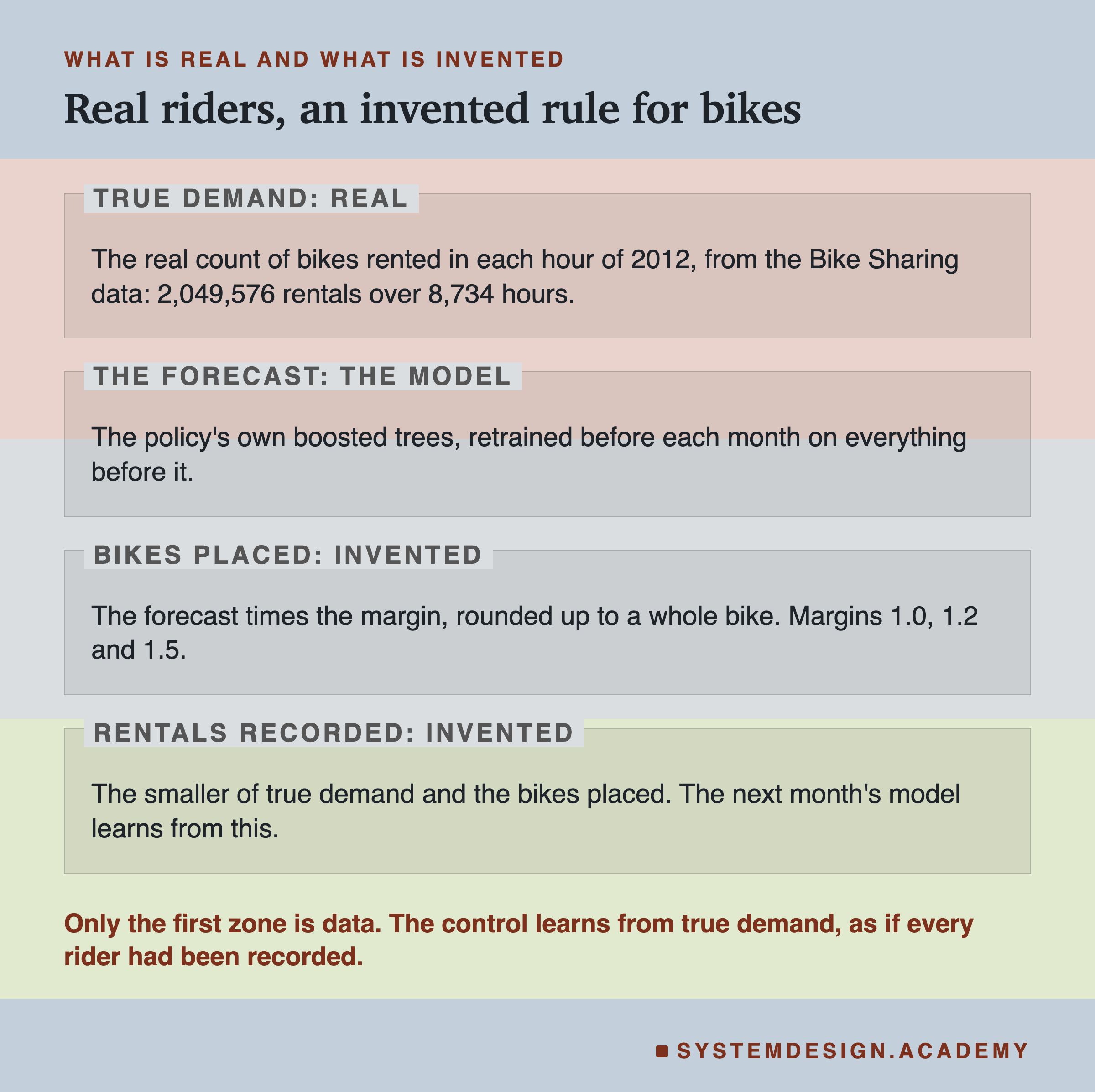 An editorial page in four labelled zones, headed what is real and what is invented, titled real riders, an invented rule for bikes. True demand, real: the real count of bikes rented in each hour of 2012, from the Bike Sharing data: 2,049,576 rentals over 8,734 hours. The forecast, the model: the policy's own boosted trees, retrained before each month on everything before it. Bikes placed, invented: the forecast times the margin, rounded up to a whole bike. Margins 1.0, 1.2 and 1.5. Rentals recorded, invented: the smaller of true demand and the bikes placed. The next month's model learns from this. Beneath: only the first zone is data. The control learns from true demand, as if every rider had been recorded.