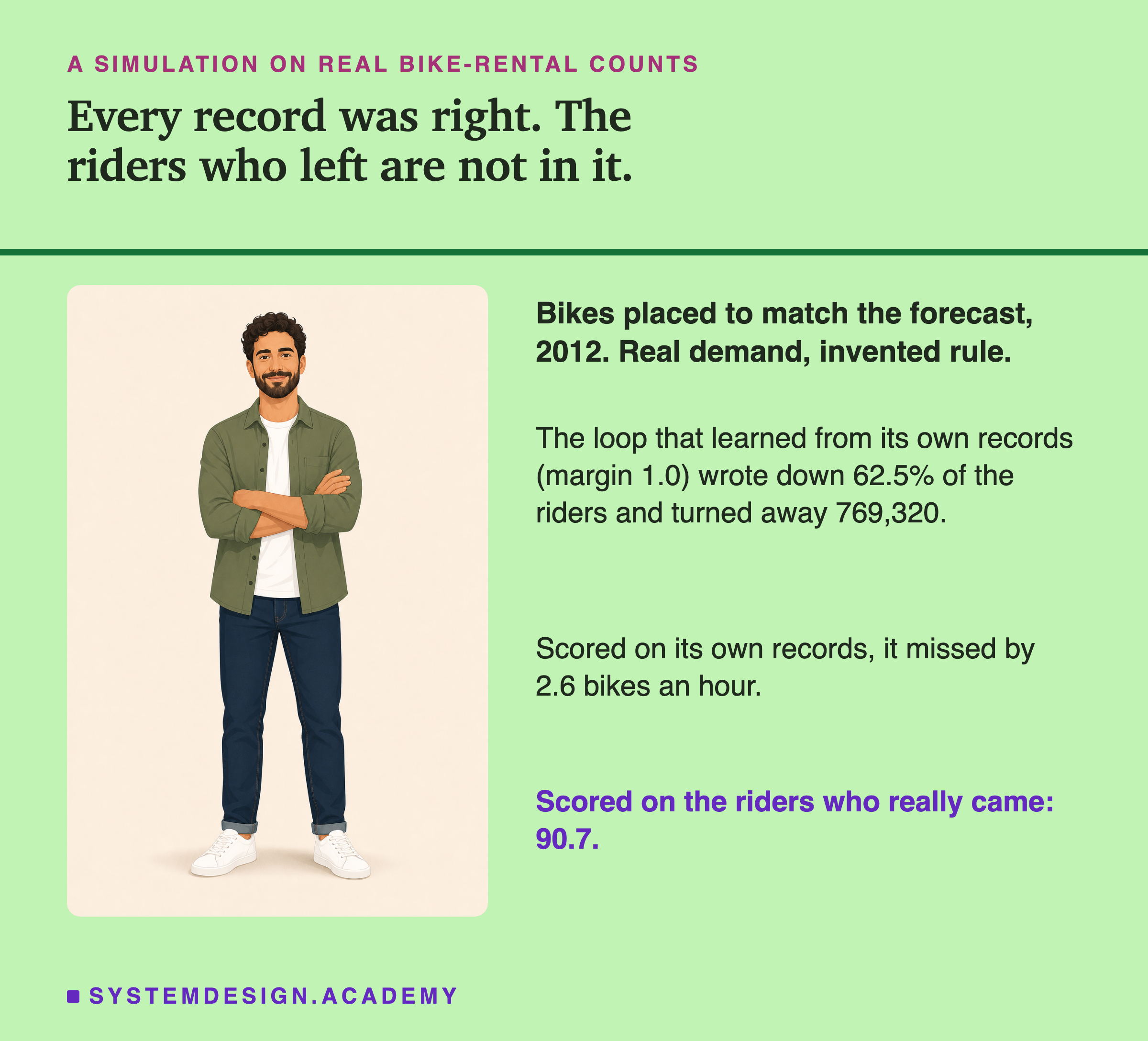 An illustration of a bearded man standing with his arms folded, in a shirt over a plain top, beside text. Headed a simulation on real bike-rental counts, titled every record was right. The riders who left are not in it. Beside him: bikes placed to match the forecast, 2012. Real demand, invented rule. The loop that learned from its own records (margin 1.0) wrote down 62.5% of the riders and turned away 769,320. Scored on its own records, it missed by 2.6 bikes an hour. Scored on the riders who really came: 90.7.