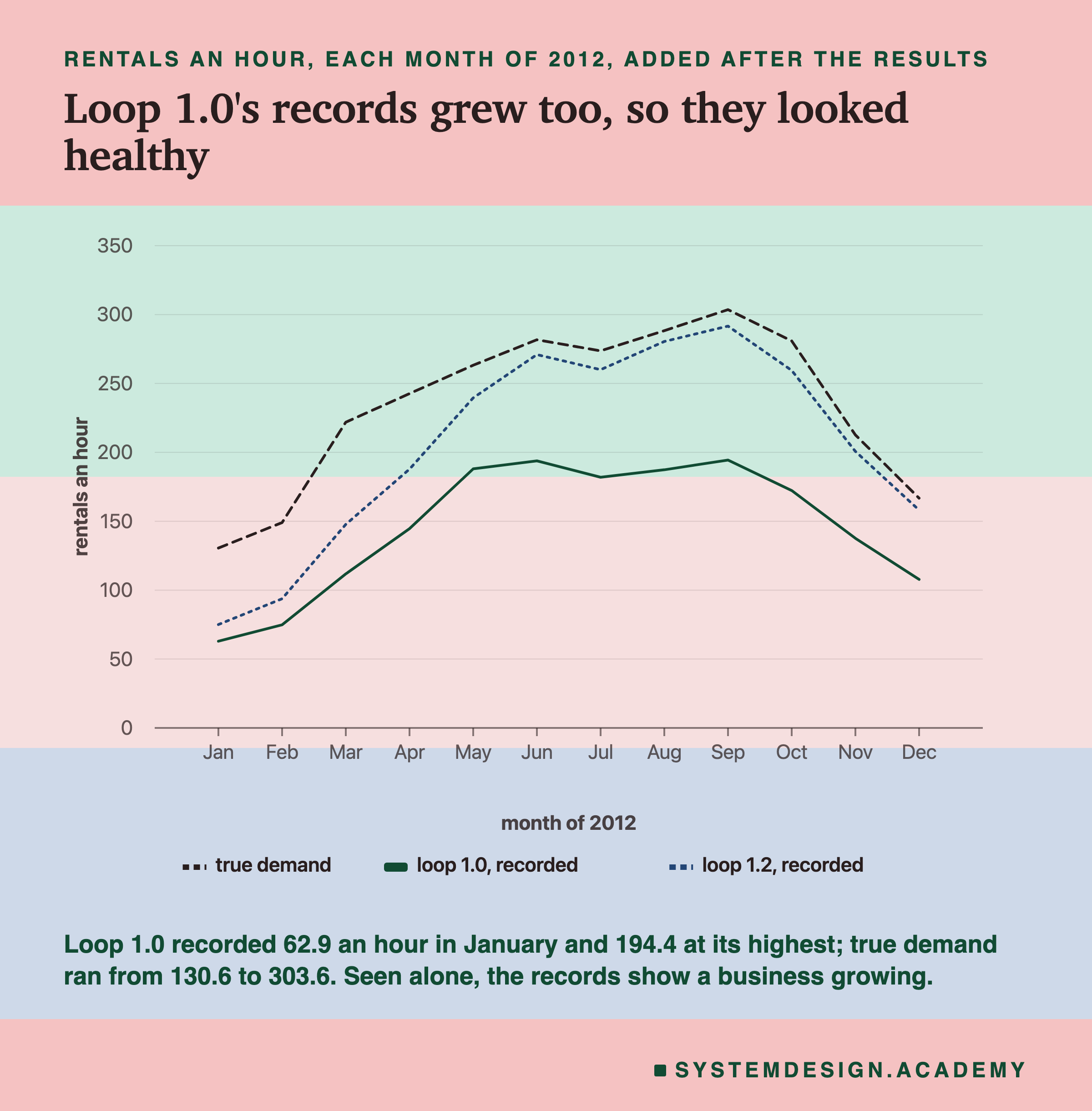 A line chart headed rentals an hour, each month of 2012, added after the results, titled loop 1.0's records grew too, so they looked healthy. Three lines over January to December on a scale up to 350: true demand, dashed, rises from about 131 in January to about 304 in September and falls to about 167 in December; loop 1.2 recorded, dotted, starts near 75 and rises to follow just under true demand from June; loop 1.0 recorded starts near 63, rises to about 190 from May to September and falls to about 108 in December. Beneath: loop 1.0 recorded 62.9 an hour in January and 194.4 at its highest; true demand ran from 130.6 to 303.6. Seen alone, the records show a business growing.