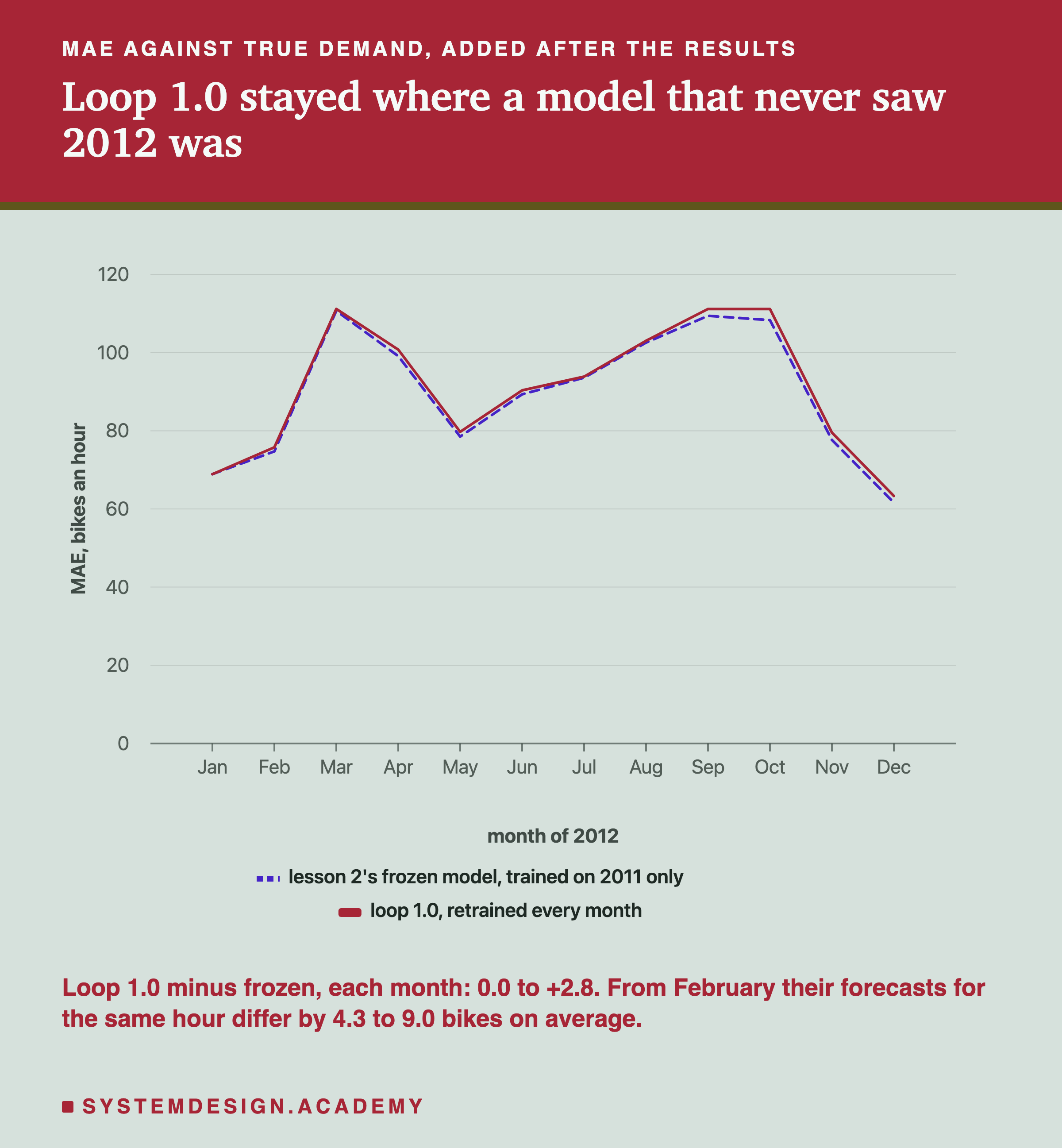 A line chart headed MAE against true demand, added after the results, titled loop 1.0 stayed where a model that never saw 2012 was. Two lines over January to December on a scale up to 120 that lie almost on top of each other: lesson 2's frozen model, trained on 2011 only, dashed, and loop 1.0, retrained every month. Both start near 69 in January, rise to about 111 in March, dip to about 79 in May, rise to about 111 in September and October, and fall to about 62 in December. Beneath: loop 1.0 minus frozen, each month: 0.0 to +2.8. From February their forecasts for the same hour differ by 4.3 to 9.0 bikes on average.