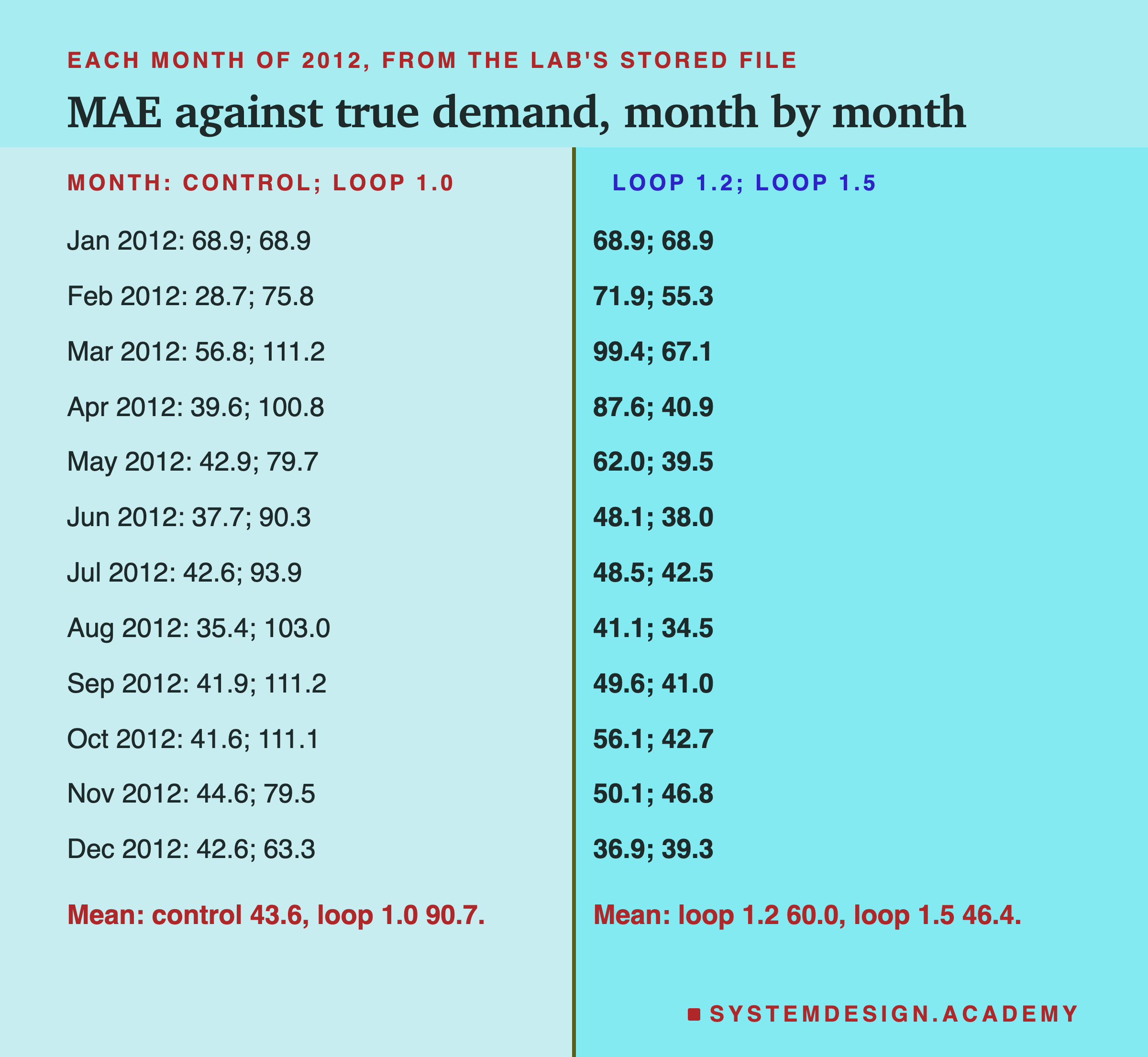 A two-column table headed each month of 2012, from the lab's stored file, titled MAE against true demand, month by month. Left, month: control; loop 1.0. Right, loop 1.2; loop 1.5. Twelve rows, for example Jan 2012: 68.9; 68.9, and 68.9; 68.9. Feb 2012: 28.7; 75.8, and 71.9; 55.3. Apr 2012: 39.6; 100.8, and 87.6; 40.9. Jun 2012: 37.7; 90.3, and 48.1; 38.0. Sep 2012: 41.9; 111.2, and 49.6; 41.0. Dec 2012: 42.6; 63.3, and 36.9; 39.3. Beneath: mean: control 43.6, loop 1.0 90.7. Mean: loop 1.2 60.0, loop 1.5 46.4.