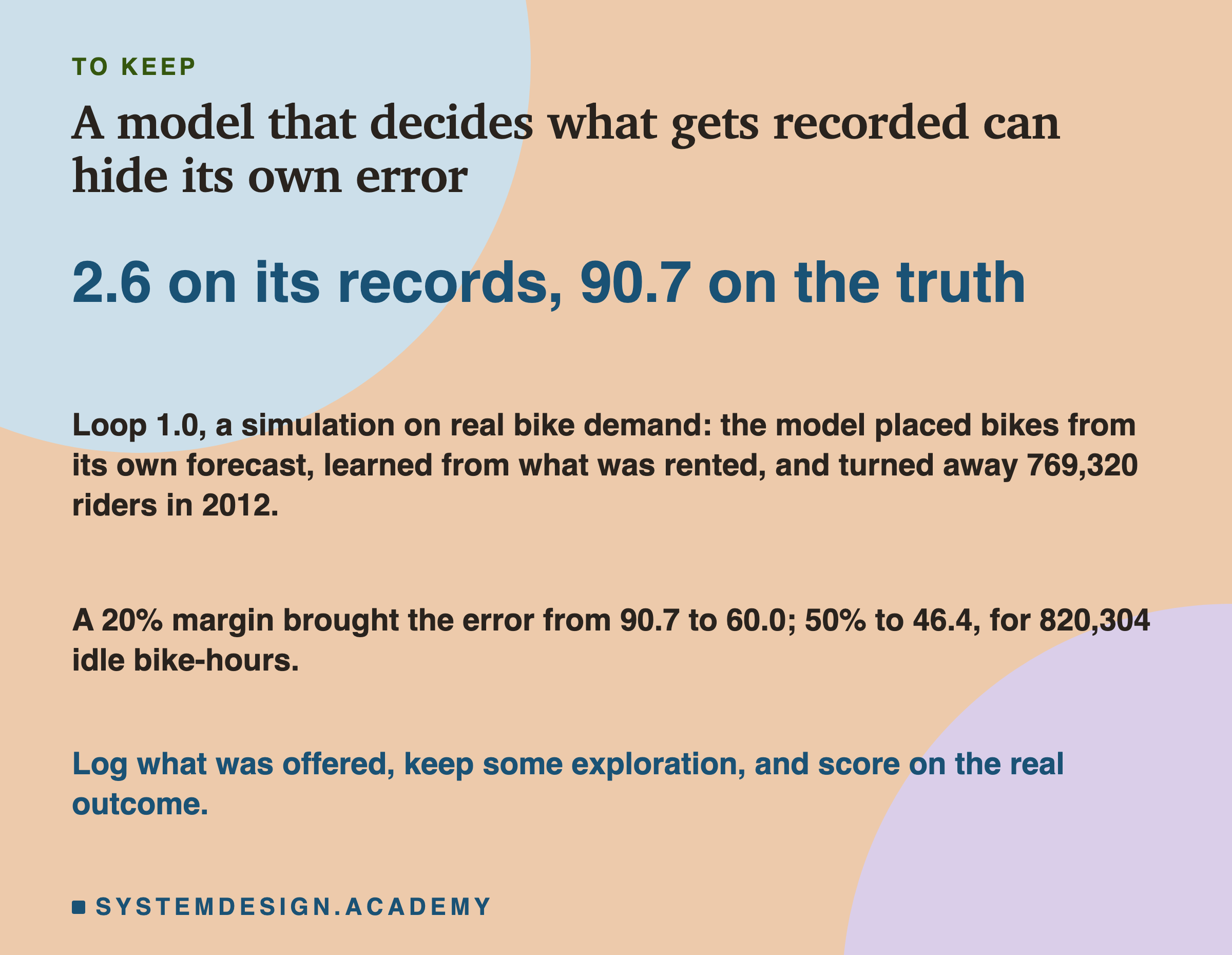 A closing card headed to keep, titled a model that decides what gets recorded can hide its own error. In large type: 2.6 on its records, 90.7 on the truth. Beneath: loop 1.0, a simulation on real bike demand: the model placed bikes from its own forecast, learned from what was rented, and turned away 769,320 riders in 2012. A 20% margin brought the error from 90.7 to 60.0; 50% to 46.4, for 820,304 idle bike-hours. Then: log what was offered, keep some exploration, and score on the real outcome.
