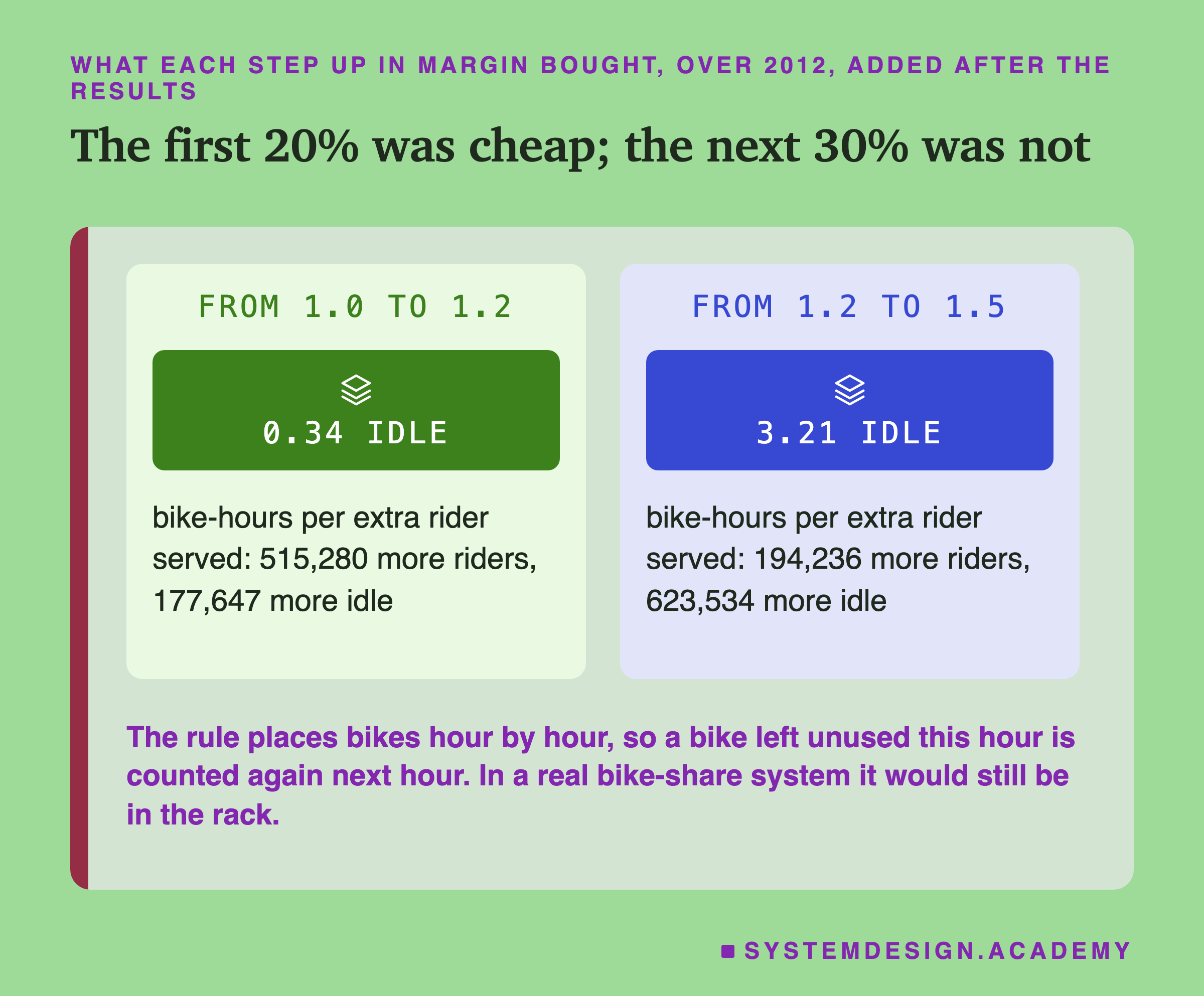 Two panels headed what each step up in margin bought, over 2012, added after the results, titled the first 20% was cheap; the next 30% was not. From 1.0 to 1.2: 0.34 idle: bike-hours per extra rider served: 515,280 more riders, 177,647 more idle. From 1.2 to 1.5: 3.21 idle: bike-hours per extra rider served: 194,236 more riders, 623,534 more idle. Beneath: the rule places bikes hour by hour, so a bike left unused this hour is counted again next hour. In a real bike-share system it would still be in the rack.