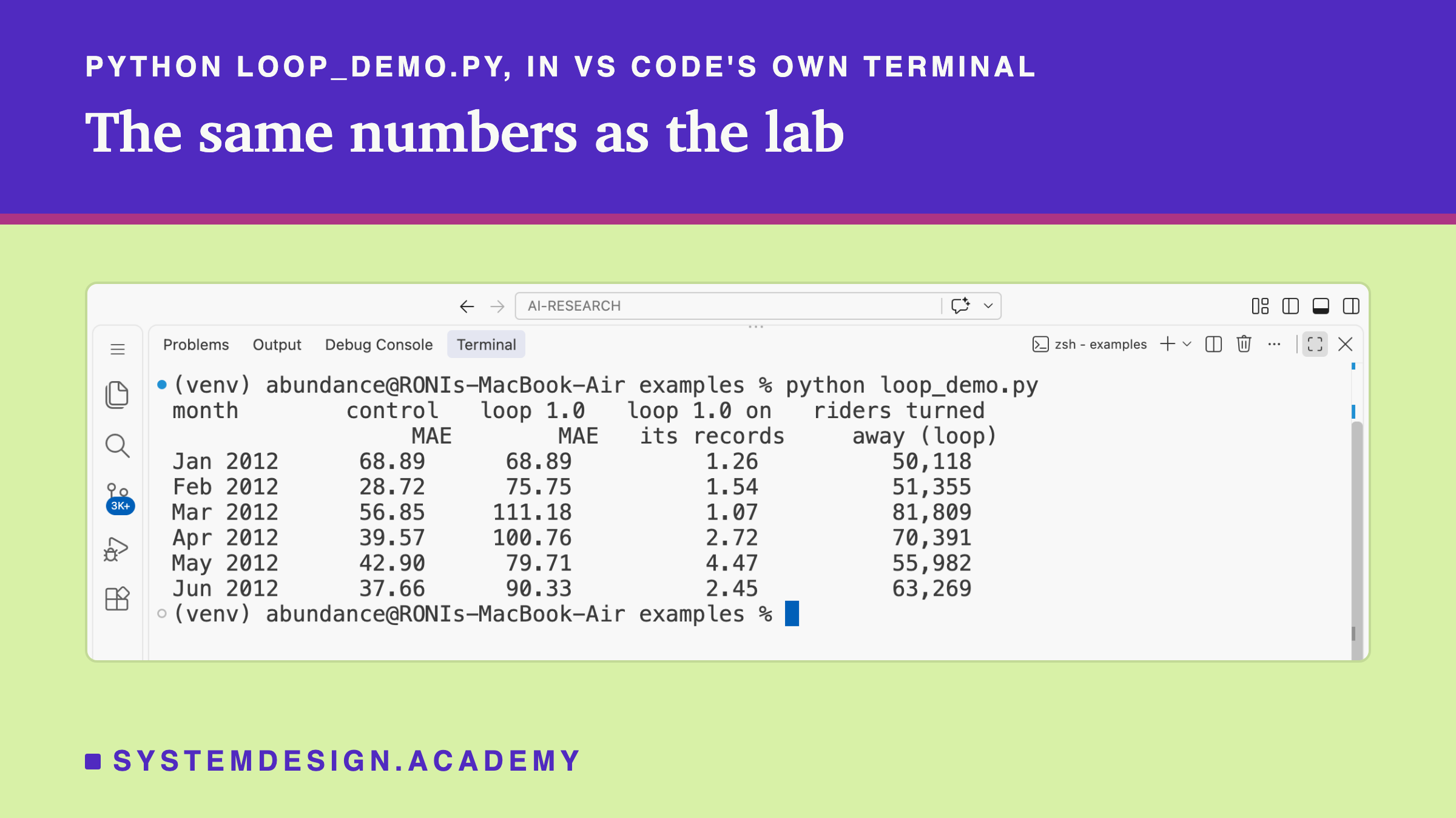 A real screenshot of VS Code's terminal after running python loop_demo.py. Two header lines: month, control MAE, loop 1.0 MAE, loop 1.0 on its records, riders turned away (loop). Then six lines. Jan 2012: 68.89, 68.89, 1.26, 50,118. Feb 2012: 28.72, 75.75, 1.54, 51,355. Mar 2012: 56.85, 111.18, 1.07, 81,809. Apr 2012: 39.57, 100.76, 2.72, 70,391. May 2012: 42.90, 79.71, 4.47, 55,982. Jun 2012: 37.66, 90.33, 2.45, 63,269.