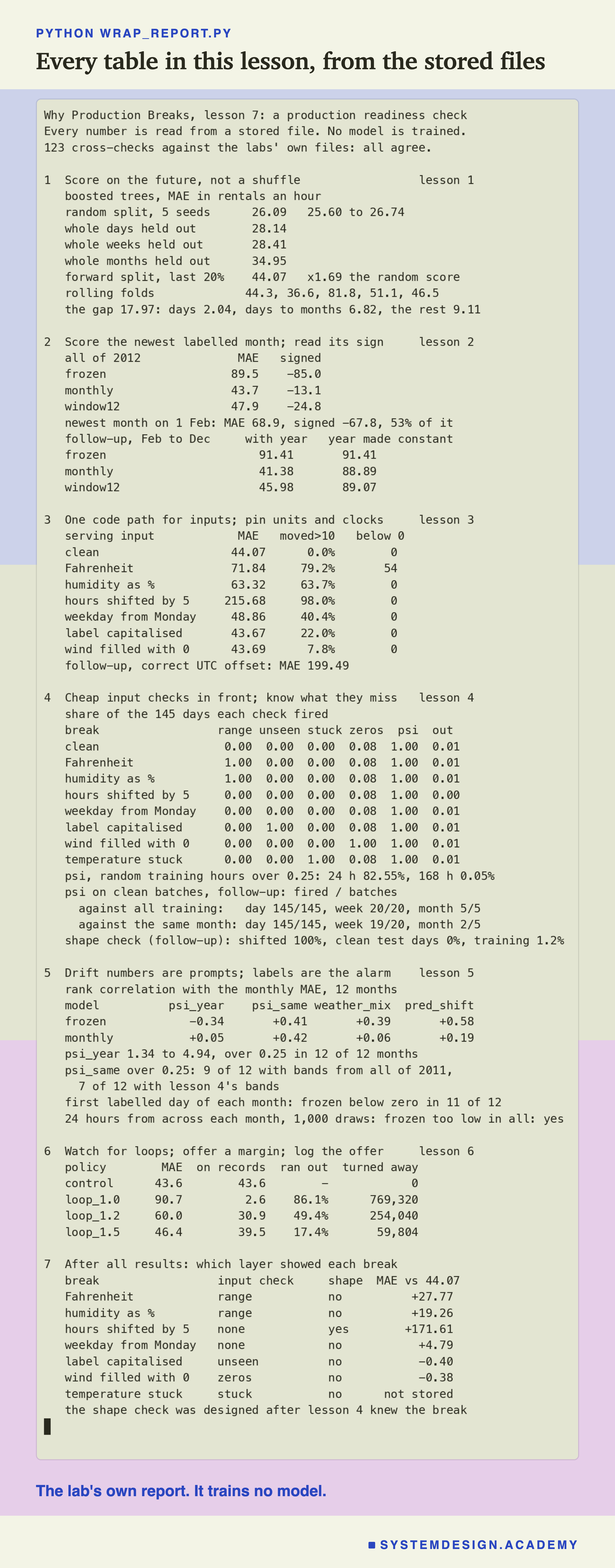 A real terminal recording headed python wrap_report.py, titled every table in this lesson, from the stored files. It opens with 123 cross-checks against the labs' own files: all agree, then prints one numbered section per item, 1 to 6, each headed by the item's title, with each lesson's table: the splits and where the gap went, the three policies over 2012, the seven serving inputs, the share of the 145 days each check fired with psi on bigger batches and the shape check, the eight rank correlations with psi_same under both band cuts and the label readings, and the four loop policies. Section 7, after all results, shows which layer showed each break. Beneath: the lab's own report. It trains no model.