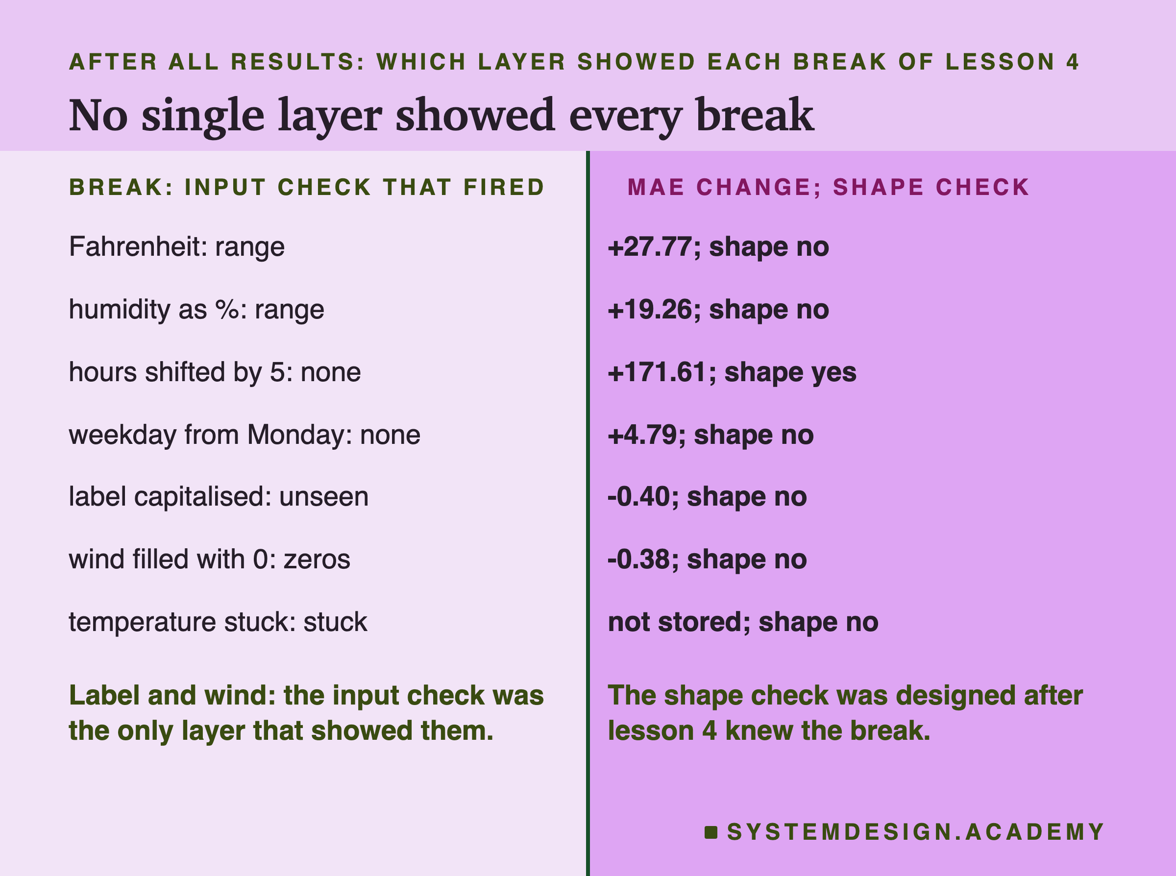 A two-column table headed after all results: which layer showed each break of lesson 4, titled no single layer showed every break. Left, the break and the input check that fired; right, the change in MAE from 44.07 and whether the shape check fired. Fahrenheit: range; +27.77; shape no. Humidity as %: range; +19.26; shape no. Hours shifted by 5: none; +171.61; shape yes. Weekday from Monday: none; +4.79; shape no. Label capitalised: unseen; -0.40; shape no. Wind filled with 0: zeros; -0.38; shape no. Temperature stuck: stuck; not stored; shape no. Beneath, left: label and wind: the input check was the only layer that showed them. Beneath, right: the shape check was designed after lesson 4 knew the break.