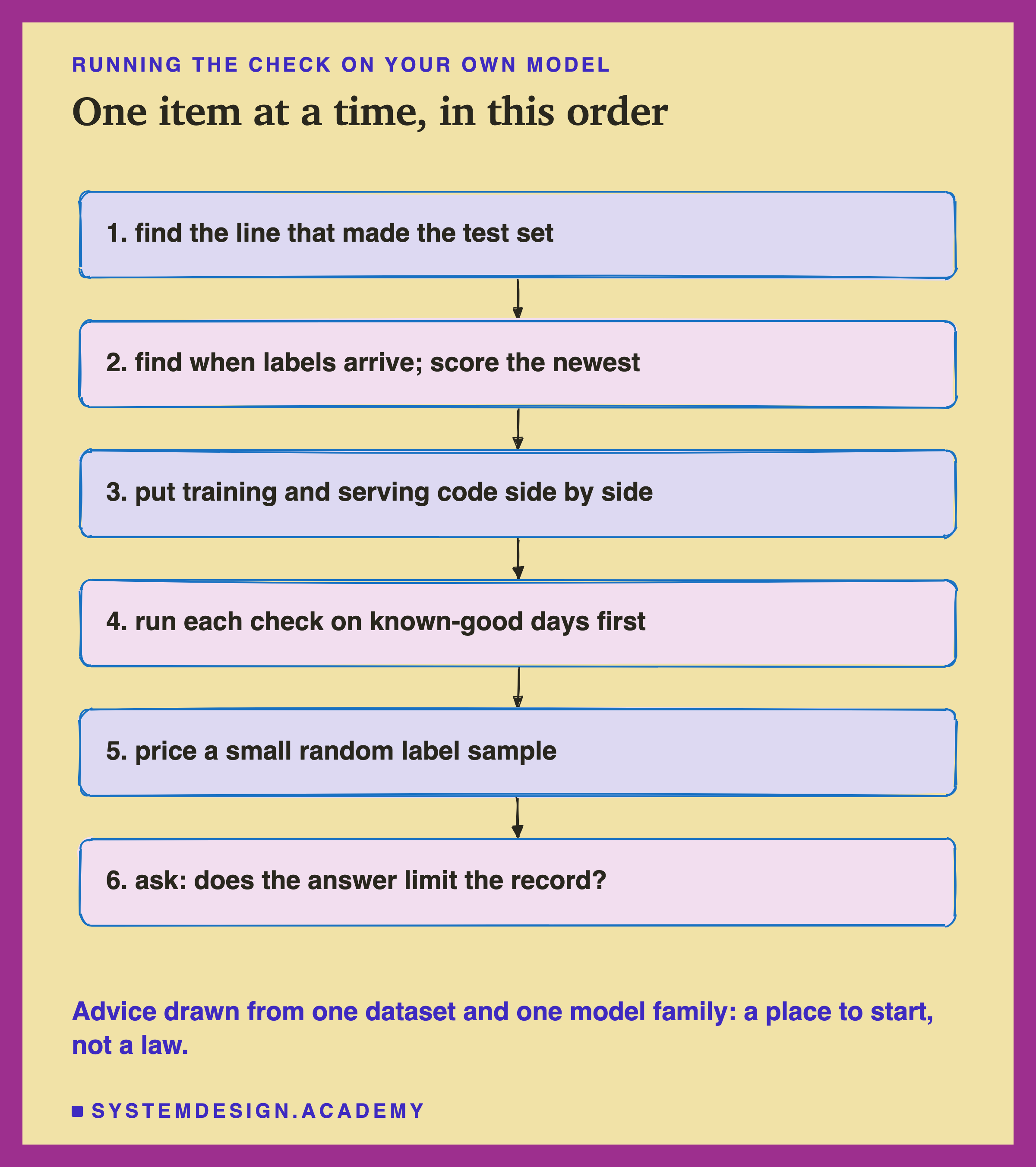 A hand-sketched column of six boxes joined by arrows, headed running the check on your own model, titled one item at a time, in this order. 1, find the line that made the test set. 2, find when labels arrive; score the newest. 3, put training and serving code side by side. 4, run each check on known-good days first. 5, price a small random label sample. 6, ask: does the answer limit the record? Beneath: advice drawn from one dataset and one model family: a place to start, not a law.