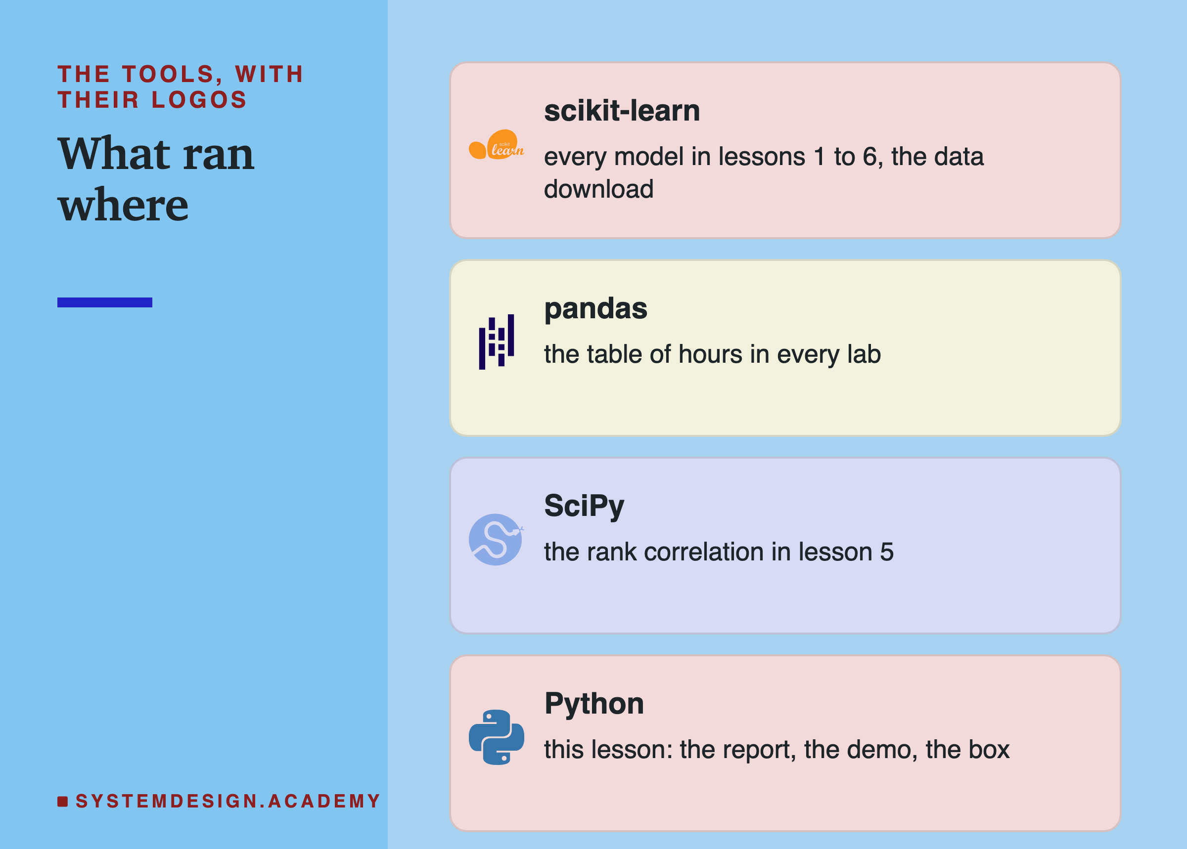 Four brand cards headed the tools, with their logos, titled what ran where. scikit-learn: every model in lessons 1 to 6, the data download. pandas: the table of hours in every lab. SciPy: the rank correlation in lesson 5. Python: this lesson: the report, the demo, the box.