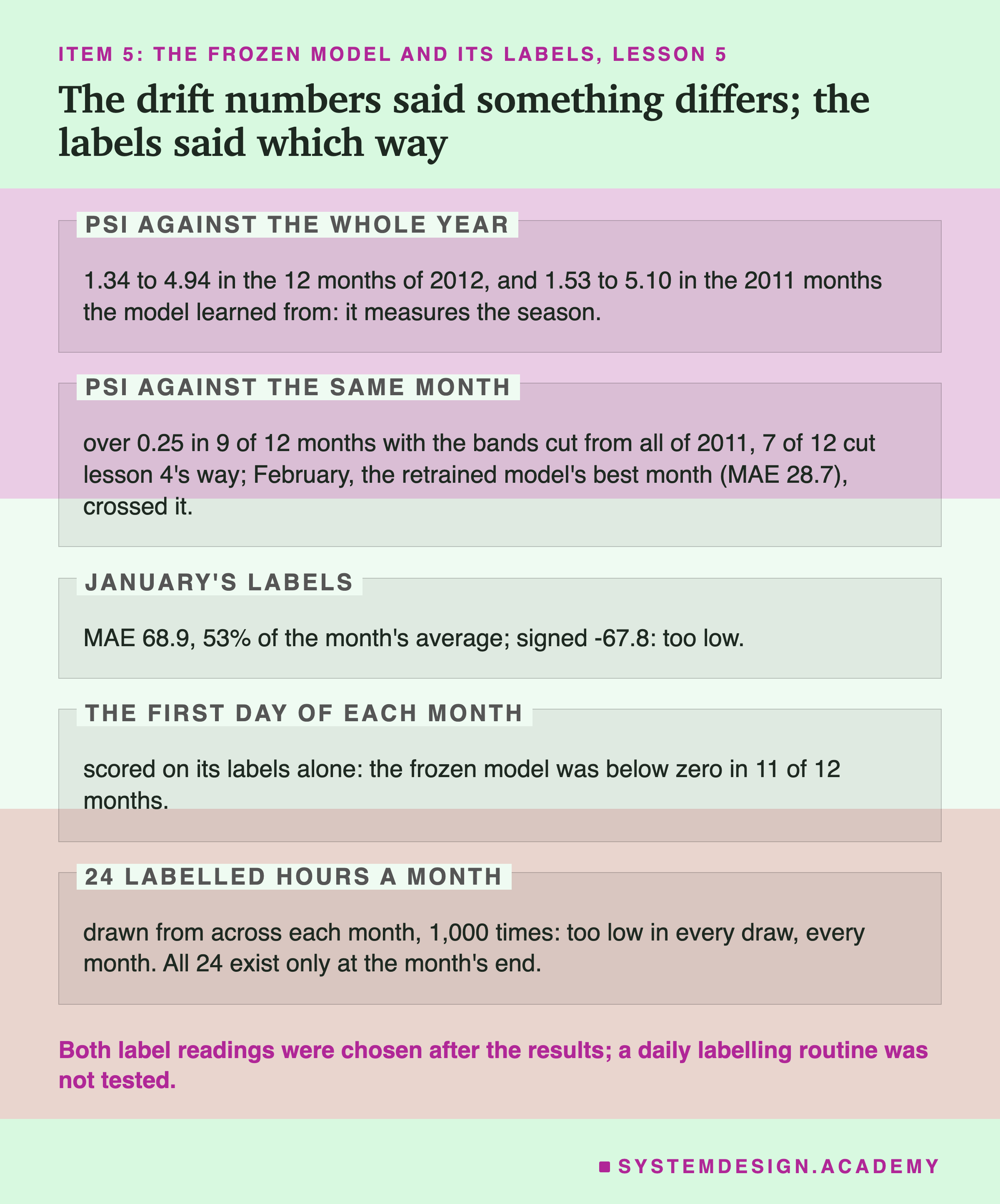 An editorial page in five labelled zones, headed item 5: the frozen model and its labels, lesson 5, titled the drift numbers said something differs; the labels said which way. psi against the whole year: 1.34 to 4.94 in the 12 months of 2012, and 1.53 to 5.10 in the 2011 months the model learned from: it measures the season. psi against the same month: over 0.25 in 9 of 12 months with the bands cut from all of 2011, 7 of 12 cut lesson 4's way; February, the retrained model's best month (MAE 28.7), crossed it. January's labels: MAE 68.9, 53% of the month's average; signed -67.8: too low. The first day of each month: scored on its labels alone, the frozen model was below zero in 11 of 12 months. 24 labelled hours a month: drawn from across each month, 1,000 times: too low in every draw, every month. All 24 exist only at the month's end. Beneath: both label readings were chosen after the results; a daily labelling routine was not tested.