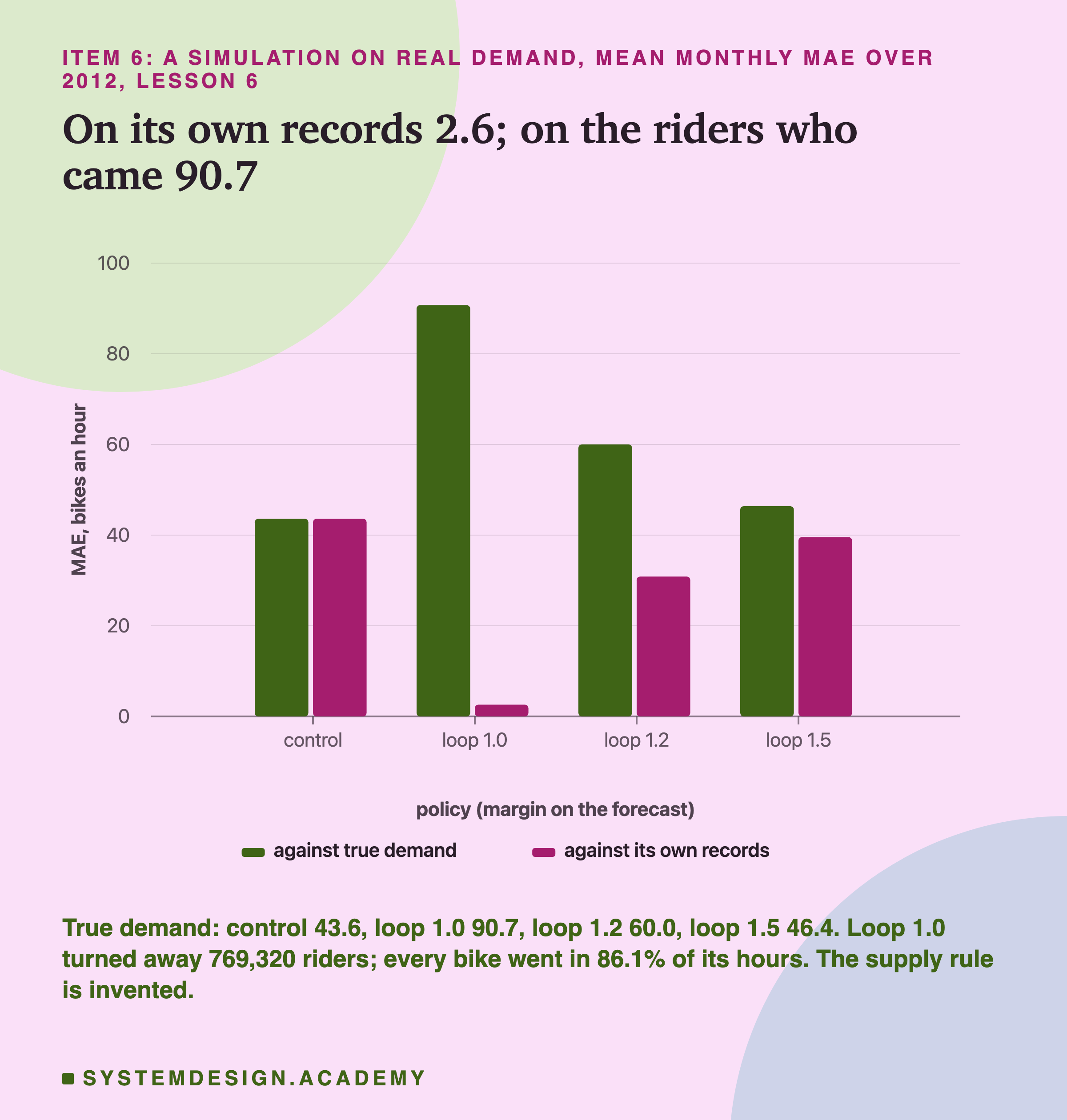 A bar chart headed item 6: a simulation on real demand, mean monthly MAE over 2012, lesson 6, titled on its own records 2.6; on the riders who came 90.7. Four pairs of bars on a scale up to 100, against true demand then against its own records: control about 44 and 44; loop 1.0 about 91 and 3; loop 1.2 about 60 and 31; loop 1.5 about 46 and 40. Beneath: true demand: control 43.6, loop 1.0 90.7, loop 1.2 60.0, loop 1.5 46.4. Loop 1.0 turned away 769,320 riders; every bike went in 86.1% of its hours. The supply rule is invented.