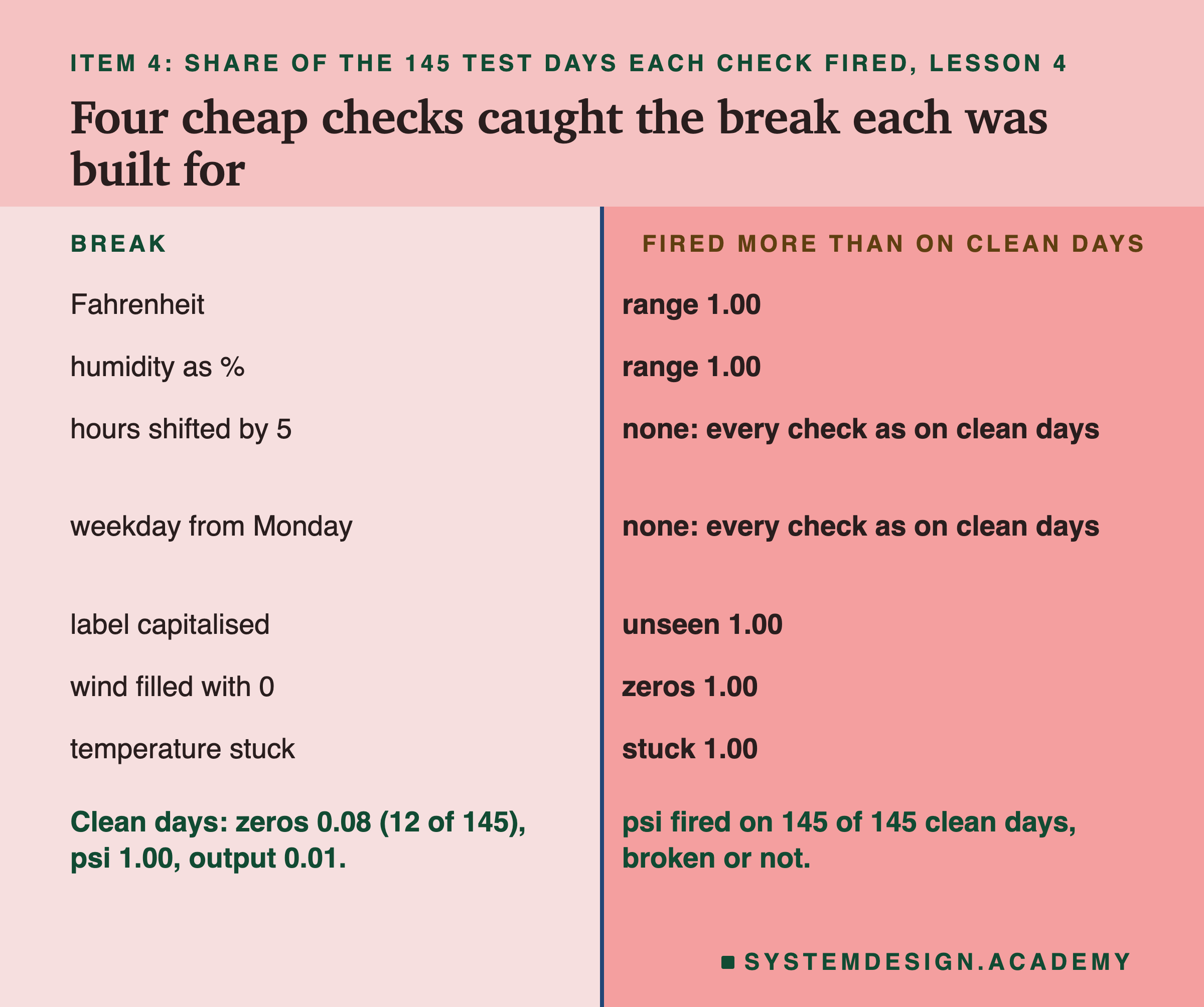 A two-column table headed item 4: share of the 145 test days each check fired, lesson 4, titled four cheap checks caught the break each was built for. Left, the break; right, the checks that fired more than on clean days. Fahrenheit: range 1.00. Humidity as %: range 1.00. Hours shifted by 5: none: every check as on clean days. Weekday from Monday: none: every check as on clean days. Label capitalised: unseen 1.00. Wind filled with 0: zeros 1.00. Temperature stuck: stuck 1.00. Beneath, left: clean days: zeros 0.08 (12 of 145), psi 1.00, output 0.01. Beneath, right: psi fired on 145 of 145 clean days, broken or not.