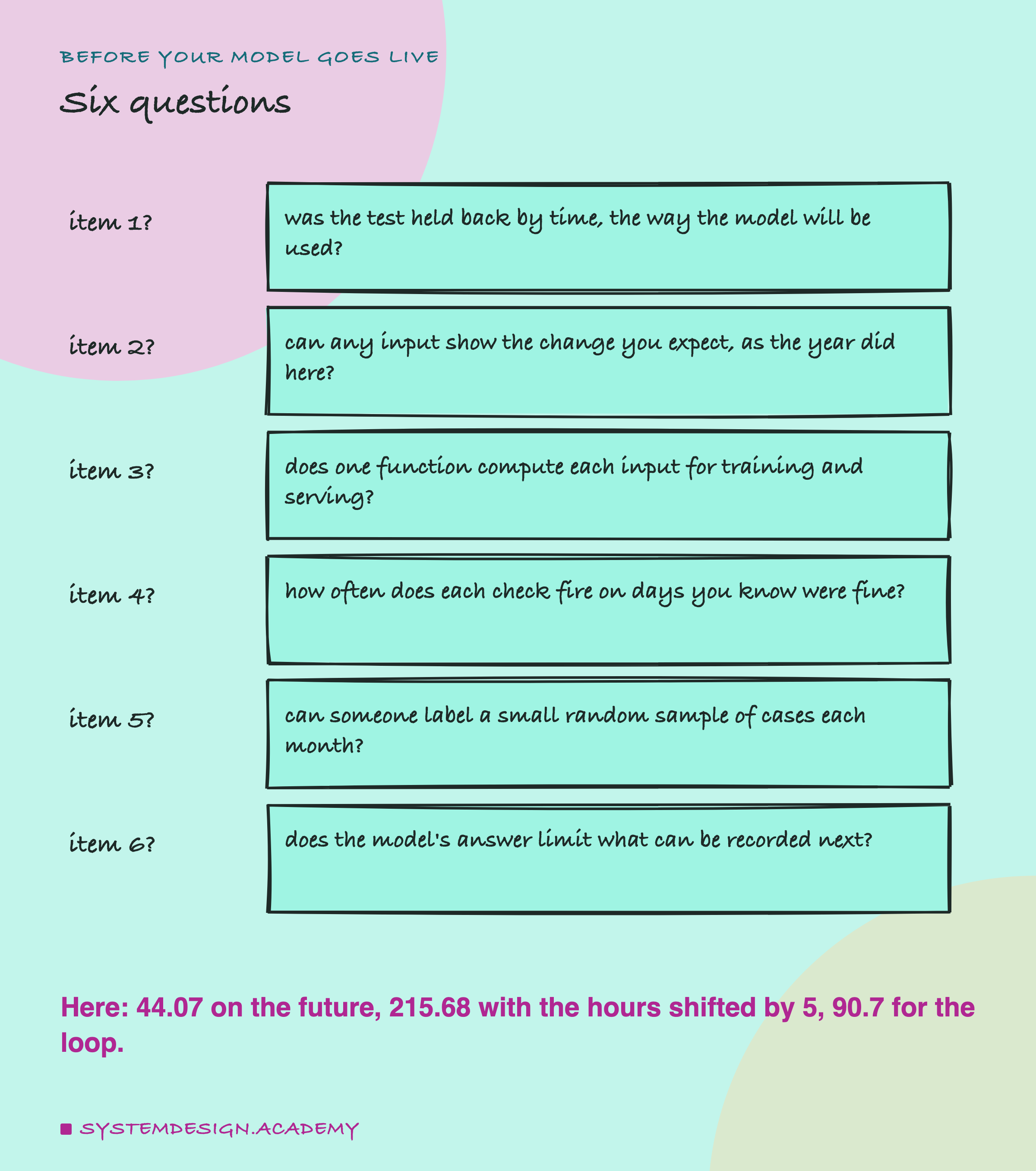 A hand-drawn list headed before your model goes live, titled six questions. Item 1?: was the test held back by time, the way the model will be used? Item 2?: can any input show the change you expect, as the year did here? Item 3?: does one function compute each input for training and serving? Item 4?: how often does each check fire on days you know were fine? Item 5?: can someone label a small random sample of cases each month? Item 6?: does the model's answer limit what can be recorded next? Beneath: here: 44.07 on the future, 215.68 with the hours shifted by 5, 90.7 for the loop.