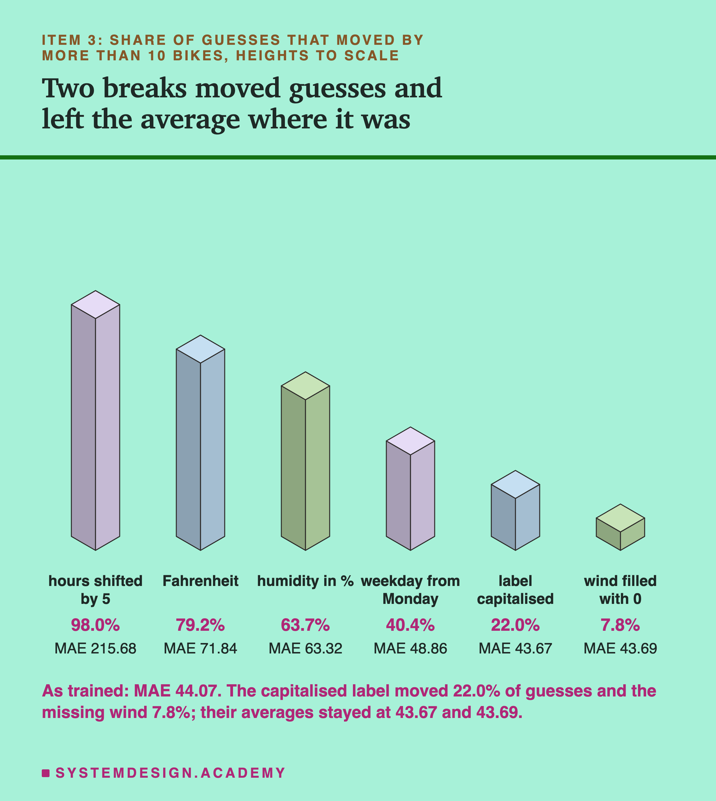 An isometric drawing of six blocks, heights to scale, headed item 3: share of guesses that moved by more than 10 bikes, titled two breaks moved guesses and left the average where it was. From left to right: hours shifted by 5, 98.0%, MAE 215.68; Fahrenheit, 79.2%, MAE 71.84; humidity in %, 63.7%, MAE 63.32; weekday from Monday, 40.4%, MAE 48.86; label capitalised, 22.0%, MAE 43.67; wind filled with 0, 7.8%, MAE 43.69. Beneath: as trained: MAE 44.07. The capitalised label moved 22.0% of guesses and the missing wind 7.8%; their averages stayed at 43.67 and 43.69.