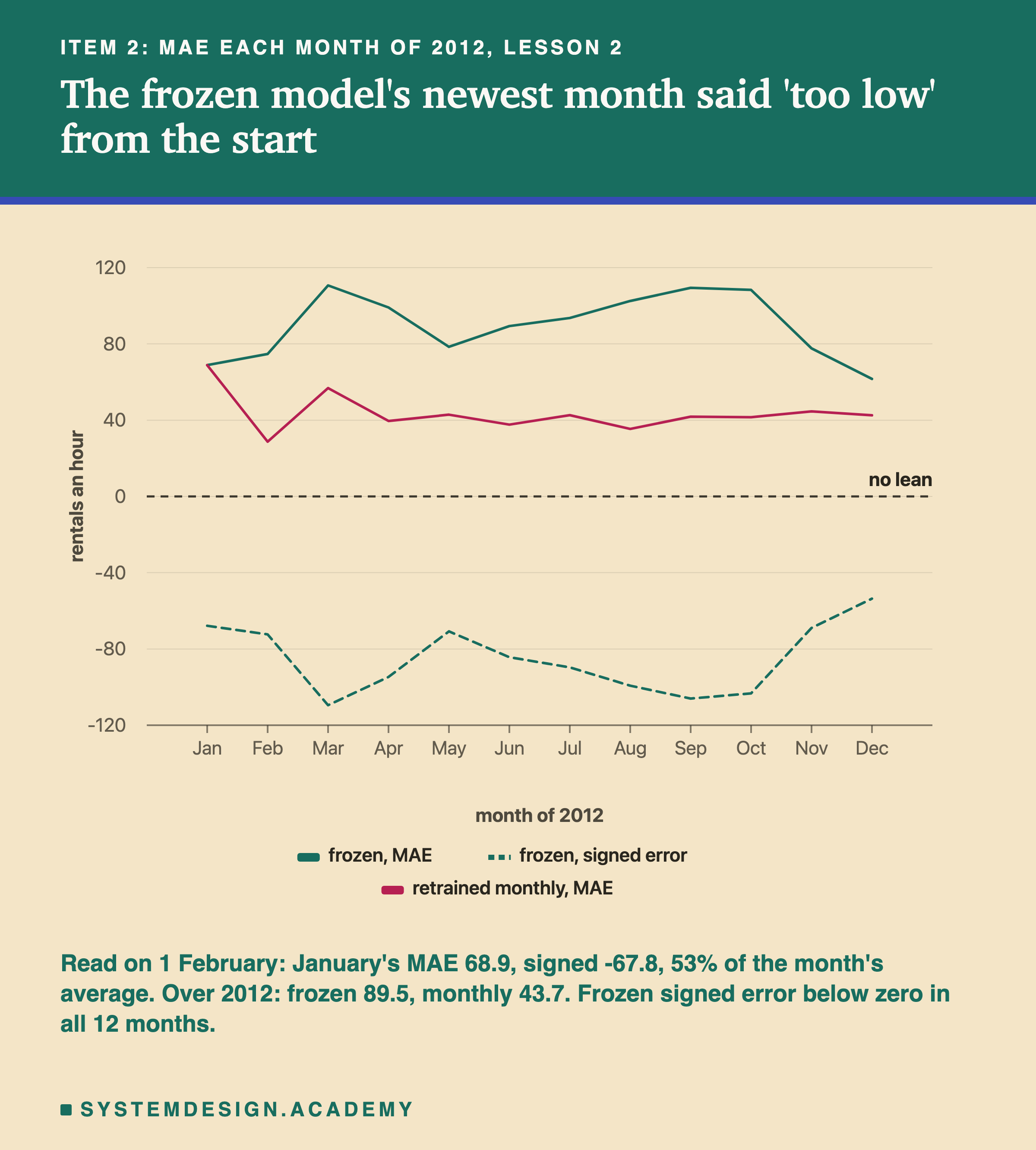 A line chart headed item 2: MAE each month of 2012, lesson 2, titled the frozen model's newest month said 'too low' from the start. Three lines over January to December on a scale from -120 to 120 rentals an hour, with a dashed line at 0 labelled no lean. The frozen model's MAE starts near 69 in January, rises to about 111 in March, stays between about 78 and 110 through October and falls to about 62 in December. The frozen model's signed error, dashed, mirrors it below zero, from about -68 in January down to about -110 in March and up to about -54 in December. The retrained monthly model's MAE starts at the same point in January, drops to about 29 in February and stays between about 35 and 57. Beneath: read on 1 February: January's MAE 68.9, signed -67.8, 53% of the month's average. Over 2012: frozen 89.5, monthly 43.7. Frozen signed error below zero in all 12 months.