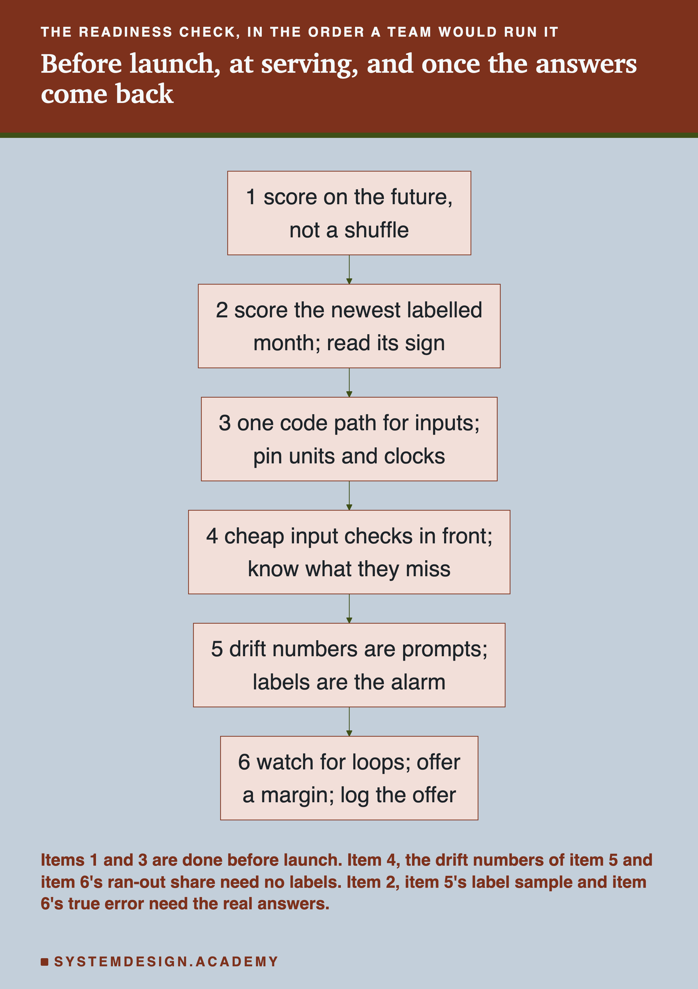 A flowchart headed the readiness check, in the order a team would run it, titled before launch, at serving, and once the answers come back. Six boxes in a column, joined by arrows: 1 score on the future, not a shuffle; 2 score the newest labelled month; read its sign; 3 one code path for inputs; pin units and clocks; 4 cheap input checks in front; know what they miss; 5 drift numbers are prompts; labels are the alarm; 6 watch for loops; offer a margin; log the offer. Beneath: items 1 and 3 are done before launch. Item 4, the drift numbers of item 5 and item 6's ran-out share need no labels. Item 2, item 5's label sample and item 6's true error need the real answers.