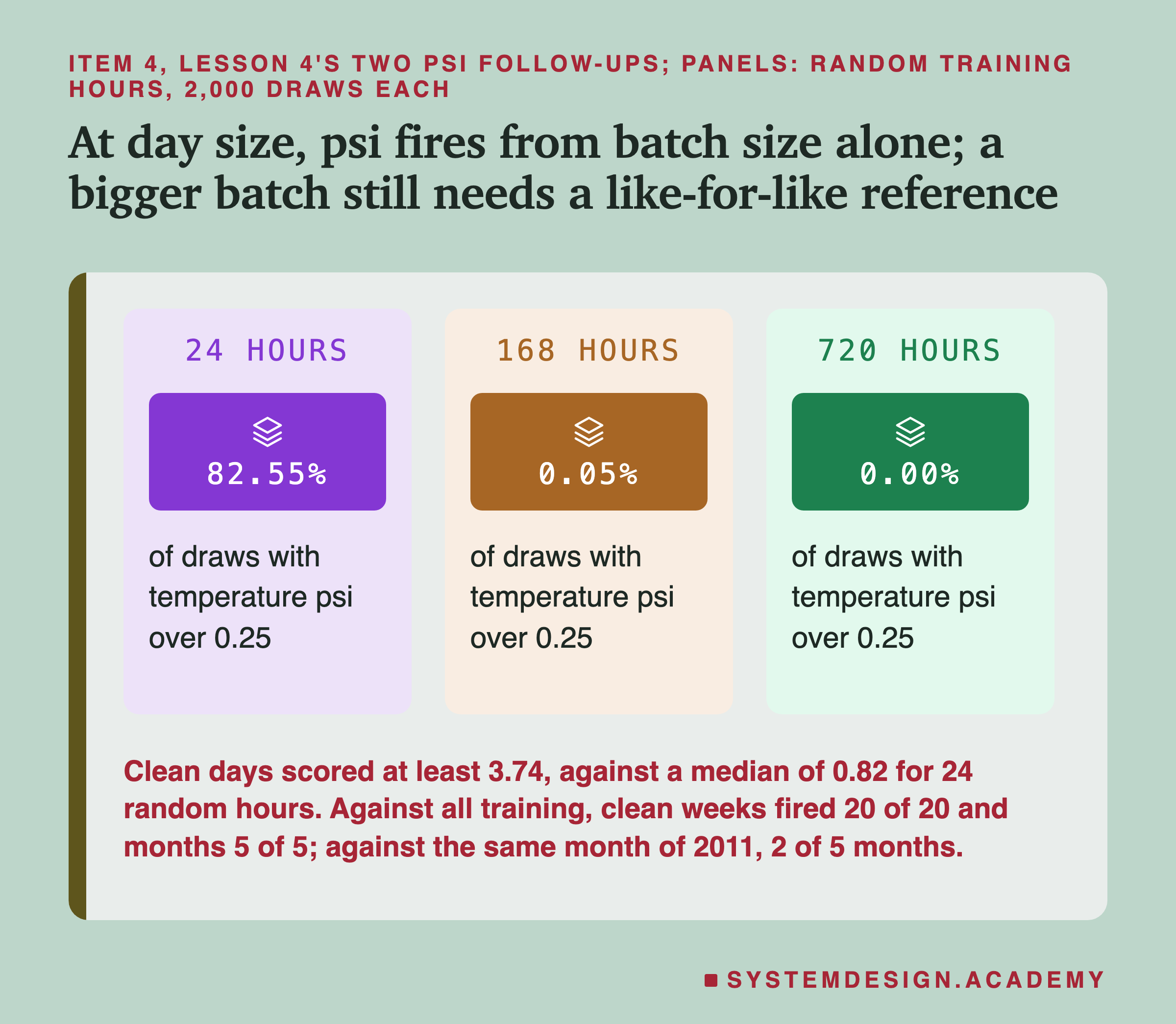 Three panels headed item 4, lesson 4's two psi follow-ups; panels: random training hours, 2,000 draws each, titled at day size, psi fires from batch size alone; a bigger batch still needs a like-for-like reference. 24 hours: 82.55% of draws with temperature psi over 0.25. 168 hours: 0.05%. 720 hours: 0.00%. Beneath: clean days scored at least 3.74, against a median of 0.82 for 24 random hours. Against all training, clean weeks fired 20 of 20 and months 5 of 5; against the same month of 2011, 2 of 5 months.